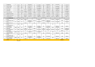 5 Stingătoare 5 BUC 50 40.5 188.7259
5
9.5 44.26905 202.5 943.6297
5
47.5 221.3452
5
250 1164.975
6 Mașină spălat 1 BUC 500 405 1887.259
5
95 442.6905 405 1887.259
5
95 442.6905 500 2329.95
7 Uscator rufe 1 BUC 600 486 2264.711
4
114 531.2286 486 2264.711
4
114 531.2286 600 2795.94
8 Fier călcat 2 BUC 75 60.75 283.0889
3
14.25 66.40357
5
121.5 566.1778
5
28.5 132.8071
5
150 698.985
9 Calculator 1 BUC 1190 963.9 4491.677
6
226.1 1053.603
4
963.9 4491.677
6
226.1 1053.603
4
1190 5545.281
10 Acces Internet 1 BUC 26.28 21.286
8
99.19435
9
4.9932 23.26781
3
21.2868 99.19435
9
4.9932 23.26781
3
26.28 122.4621
7
11 Mașină( motorină
)
1 BUC 595 481.95 2245.838
8
113.05 526.8017 481.95 2245.838
8
113.05 526.8017 595 2772.640
5
12 Telefon( aboname
nt)
1 BUC 59.5 48.195 224.5838
8
11.305 52.68017 48.195 224.5838
8
11.305 52.68017 59.5 277.2640
5
13 Achiziție Atv-uri 3 BUC 3782 3063.4
2
14275.23
1
718.58 3348.510
9
9190.26 42825.69
3
2155.74 10045.53
3
11346 52871.22
5VII. PROMOVARE
1
Ch de
consultanța( crear
1 BUC 1975 1599.7
5 7454.675 375.25
1748.627
5 1599.75 7454.675
375.25 1748.627
5 1975
9203.302
5
2
Ch cu
promovarea( pro
13 BUC 45
36.45
169.8533
6 8.55
39.84214
5 473.85
2208.093
6
111.15 517.9478
9 585
2726.041
5
3
Ch de
consultanță(crear
ea pliantelor)
1 BUC 100
81 377.4519 19 88.5381 81 377.4519
19
88.5381 100 465.99
4
Ch cu crearea
pliantelor
1300 BUC 0.5
0.405
1.887259
5 0.095
0.442690
5 526.5
2453.437
4
123.5 575.4976
5 650 3028.935
5
Ch cu publicarea
anunțurilor
52 BUC 28.55 23.125
5
107.7625
2 5.4245
25.27762
8
1202.52
6
5603.650
9
282.074 1314.436
6 1484.6
6918.087
5
6
Ch cu realizarea
cărților de vizită
2000 BUC 0.5
0.405
1.887259
5 0.095
0.442690
5 810 3774.519
190
885.381 1000 4659.9
7
Ch de
consultanță( cărți
poștale si carti de
vizita)
1 BUC 100
81 377.4519 19 88.5381 81 377.4519
19
88.5381 100 465.99
8
Ch cu realizarea
cărților poștale
2000 BUC 0.5
0.405
1.887259
5 0.095
0.442690
5 810 3774.519
190
885.381 1000 4659.9
TOTAL 202053.3
8
 