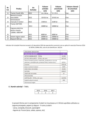 Nr. An
Valoare Valoare Valoare rămasă
Produs achiziție amortizată de amortizat
Crt. Achiziție
(LEI) (LEI) (LEI)
1 Tractor Fendt 105s 2012 23 178 lei 23 178 lei 0 lei
2
Remorca tractor
basculabila 2012 10 631 lei 10 631 lei 0 lei
3
Semanatoare
manuala 2 randuri 2012 2100 lei 2100 lei 0 lei
4
Tractor AGT 835
2011 10000 lei 10000 lei 0 lei
5
Capcana electrica
pentru insecte
1200W, 5000 MP
2011 6000 lei 6000 lei 0 lei
6 Sistem irigare solarii 2011 20000 lei 20000 lei 0 lei
7 Depozit 500 mp 2012 20000 lei 20000 lei 0 lei
Indicatori din situațiile financiare anuale la 31 decembrie 2010 ale operatorilor economici care au aplicat în exercițiul financiar 2016
SC ROYAL CORNU SRL, cod unic de identificare: 362514
DENUMIRE INDICATORI
Indicatori din BILANT lei
ACTIVE IMOBILIZATE - TOTAL 61390
ACTIVE CIRCULANTE - TOTAL, din care 387163
Stocuri (materii prime, materiale, productie in curs de
executie, semifabricate, produse finite, marfuri etc.) 62551
Creante 320134
Casa si conturi la banci 4478
CHELTUIELI IN AVANS 25195
DATORII 309927
VENITURI IN AVANS 37
PROVIZIOANE -
CAPITALURI - TOTAL, din care: 163784
Capital subscris varsat 200
Patrimoniul regiei -
iii) Număr salariați – TABEL
2015 2016 2017
3 3 3
In prezent ferma are in componenta 3 solarii ce insumeaza un 1 HA de suprafata cultivata cu:
Legume proaspete, pepeni şi căpşuni - în sere şi solarii:
- varza, conopida, broccoli, sparanghel
- legume pt. frunze (praz, salata, spanac, etc)
 