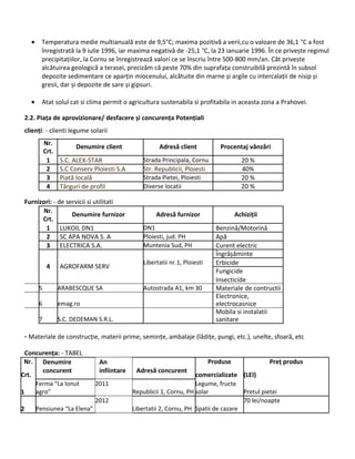 • Temperatura medie multianuală este de 9,5°C; maxima pozitivă a verii,cu o valoare de 36,1 °C a fost
înregistrată la 9 iulie 1996, iar maxima negativă de -25,1 °C, la 23 ianuarie 1996. În ce privește regimul
precipitațiilor, la Cornu se înregistrează valori ce se înscriu între 500-800 mm/an. Cât privește
alcătuirea geologică a terasei, precizăm că peste 70% din suprafața construibilă prezintă în subsol
depozite sedimentare ce aparțin miocenului, alcătuite din marne și argile cu intercalații de nisip și
gresii, dar și depozite de sare și gipsuri.
• Atat solul cat si clima permit o agricultura sustenabila si profitabila in aceasta zona a Prahovei.
2.2. Piața de aprovizionare/ desfacere și concurența Potențiali
clienți: - clienti legume solarii
Nr.
Denumire client Adresă client Procentaj vânzări
Crt.
1 S.C. ALEX-STAR Strada Principala, Cornu 20 %
2 S.C Conserv Ploiesti S.A Str. Republicii, Ploiesti 40%
3 Piată locală Strada Pietei, Ploiesti 20 %
4 Târguri de profil Diverse locatii 20 %
Furnizori: - de servicii si utilitati
Nr.
Denumire furnizor Adresă furnizor Achiziții
Crt.
1 LUKOIL DN1 DN1 Benzină/Motorină
2 SC APA NOVA S. A Ploiesti, jud. PH Apă
3 ELECTRICA S.A. Muntenia Sud, PH Curent electric
Îngrășăminte
4 AGROFARM SERV
Libertatii nr.1, Ploiesti Erbicide
Fungicide
Insecticide
5 ARABESCQUE SA Autostrada A1, km 30 Materiale de contructii
6 emag.ro
Electronice,
electrocasnice
7 S.C. DEDEMAN S.R.L.
Mobila si instalatii
sanitare
- Materiale de construcție, materii prime, semințe, ambalaje (lădițe, pungi, etc.), unelte, sfoară, etc
Concurența: - TABEL
Nr. Denumire
concurent
An
infiintare Adresă concurent
Produse Preț produs
Crt. comercializate (LEI)
1
Ferma “La Ionut
agro”
2011
Republicii 1, Cornu, PH
Legume, fructe
solar Pretul pietei
2 Pensiunea “La Elena”
2012
Libertatii 2, Cornu, PH Spatii de cazare
70 lei/noapte
 
