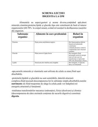 SCHEMA LECŢIEI
DIGESTIA LA OM
Alimentele au aspect,gusturi şi arome diverse,conţinând apă,săruri
minerale,vitamine,proteine,lipide şi glucide.Apa este constituent de bază al tuturor
organismelor (60-70% în corpul uman), având rol esenţial în desfăşurarea reacţiilor
din organism.
Substanţe
organice
Alimente în care predomină Roluri în
organism
Proteine Peşte,carne,ouă,brânză,ciuperci Rol funcţional(au diferite
funcţii),rol plastic(de
construcţie
celulară),deoarece intră în
componenţa unor structuri
celulare;
Glucide Pâine,morcovi,lapte,fructe Rol energetic,fiind
principala sursă de energie
sunt cel mai usor de
transformat şi reprezintă
50% din alimentaţia zilnică;
Lipide Suncă,unt,ulei măsline,nuci,migdale Rol energetic, în special,
dar şi rol structural.
-apa,sarurile minerale şi vitaminele sunt utilizate de celule ca atare,fiind uşor
absorbabile.
-proteinele,lipidele şi glucidele nu sunt asimilabile, datorită structurii
complexe,fiind necesară descompunerea lor în substanţe simple,absorbabile,numite
nutrimente ele fiind trasportate de sânge la celule,unde vor îndeplinii:rol
energetic,structural şi funcţional.
-totalitatea transformărilor mecanice (mărunţire), fizice (dizolvare) şi chimice
(descompunerea de către enzimele conţinute de sucurile digestive) constituie
digestia.
 