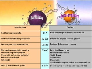 Monitorizare Auto-evaluare Monitorizare Verificarea progresului Pentru îmbunătăţirea proiectului Frecvenţa cu care monitorizăm Din analiza rapoartelor narative Feedback-ul participanţilor Observaţie pe bază de indicatori Telefoane/e-mail-uri Informaţii  Elevi şi profesori din  şcoală Ce? De ce? Când? Cum? Cine? Evaluare Verificarea legăturii obiective rezultate Determine impact/ success  proiect Depinde de forma de evaluare Interviuri Focus grup  Interviuri individuale  Studii de caz Chestionare Observaţie Analiza informaţiilor culese prin monitorizare Coordonare a coordonatorilor de activitati 
