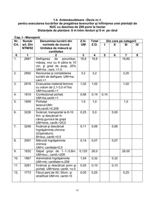 1.4. Antemăsutătoare –Deviz nr.1.
   pentru executarea lucrărilor de pregătirea terenurilor şi înfiinţarea unei plantaţii de
                        NUC cu desimea de 208 pomi la hectar
                Distanţele de plantare: 8 m între rânduri şi 6 m pe rând

Cap. I - Manoperă:
Nr. Număr         Denumirea lucrării din            Z.O.    Total      Din care pe categorii
Crt. art. Din        normele de muncă               UM      Z.O.     I      II      III     IV
     NTM/92        Unitatea de măsură şi
                           cantitatea
 0        1                    2                     3       4       5      6       7       8
1.      2887   Defrişarea de porumbar,              18,8    18,8                  18,80
               măceş, mur cu Φ pâna la 10
               cm. şi grad de acop. 20%
               UM=ha ; cant. =1.0
2.      2892   Revizuirea şi completarea             3,2     3,2                  3,20
               lucrării de defrişare :UM=ha;
               cant.=1
3.      2918   Evacuarea material lemnos            1,02    1,02                  1,02
               cu volum de 2,1-3,0 m3/ha:
               UM=ha;cantit.=1
4.      1819   Confecţionat picheţi:                0,66    0,14    0,14
               UM=ha,cantit.=1
5.      1859   Pichetat                              1,0     1,0                   1,0
               terenul:UM=
               mb;cantit.=0,208
6.      3226   Încărcat, transportat la 8-10        0,25     5,0           5,00
               Km. şi descărcat în
               câmp,gunoiul de grajd
               UM=tone, cantit.=20,0
7.      3246   Încărcat şi descărcat                0,11    0,06           0,06
               îngrăşăminte chimice
               (2operaţiuni)
               M=buc.,cantit.=0.5
8.      3091   Mărunţit îngrăşăminte                0,14    0,07           0,07
               chimice
               UM=t; cantitate=0,5
9.      1832   Săpat gropi de 1 × 1 × 0,8m.         0,125   26,0                  26,00
               UM=buc.; cantit.=208
10.     1867   Administrat îngrăşăminte             1,54    0,32           0,32
               UM=mb; cantitate=o,208
11.     3281   Încărcat şi descărcat pomi şi        0,20    0,10           0,10
               picheţi UM=tone; cantit. =o.5
12.     1773   Făcut şanţ de 50 × 50cm. şi          0,05    0,25                  0,25
               stratificat UM=ml. cantit.=5



                                               97
 
