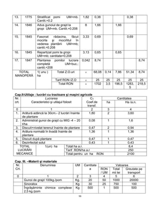 13.    1775     Stratificat pomi    UM=mb.          1,82       0,38                      0,38
                Cantit.=0.2
14.    1846     Adus gunoiul de grajd la             8         1,66              1,66
                gropi UM=mb. Cantit.=0.208

15.    1845     Fasonat     rădacina, făcut         3,33       0,69                      0,69
                mocirla şi mocirlitul în
                vederea plantării UM=mb;
                cantit.=0.208
16.    1845     Repartizat pomi la gropi            3,13       0,65              0,65
                UM=mb; cantitate=0,208
17.    1847     Plantarea pomilor lucrare           0,042      8,74                                8,74
                completă            UM=buc.;
                cantit.=208
  TOTAL         1( unu )      Total Z.O.uri          ×         68,08    0,14     7,86   51,34      8,74
MANOPERĂ        ha
                             Tarif RON /Z.O          ×          25      25       25      25         25
                               Total RON             ×         1702     3,5     196,5   1283,      218,5
                                                                                          5

Cap.II-Utilaje : lucrări cu tractoare şi maşini agricole
Nr.                    Lucrarea                            CT                     Cantitatea
crt.         Caracteristici şi utilajul folosit         Coef.de  ha                     Ha /a.n.
                                                         transf.
 0                          1                               2     3                        4
 1. Arătură adâncă la 30cm.- 2 lucrări înainte            1,80    2                      3,60
      de plantare
 2. Administrat gunoi de grajd cu MIG -4 – 20             0,08    1                       1,6
      t/ha
 3. Discuit+nivelat terenul înainte de plantare           0,47   2                       0,94
 4. Arătura normală în livadă înainte de                  1,36    1                      1,36
      plantare
 5. Discuit după plantare                                 0,47    1                      0,47
 6. Dezinfectat solul                                     0,43   1                       0,43
     TOTAL             1(un) ha           Total ha a.r.                                   8,4
  LUCRĂRI                                 Tarif RON/ha a.r                                250
 MECANICE                                 Total pentru un ha RON                         2100

Cap. III. –Materii şi materiale
Nr.                Denumirea              UM         Cantitate                   Valoarea
Crt.                                                    a             RON      Total    Greutate pe
                                                                      / UM     mii lei   transport
 0                    1                    2              3              4       5           6
      Gunoi de grajd 100kg./pom           Kg.            20             50     1000        20000
      Sinoratox                           Kg             30             25      750         100
      Îngrăşăminte chimice complexe       Kg             500             1      500         500
      2,5 kg./pom
                                               98
 