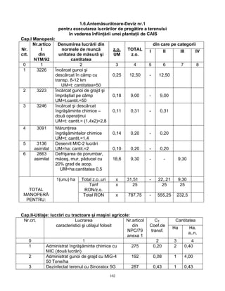 1.6.Antemăsurătoare-Deviz nr.1
                   pentru executarea lucrărilor de pregătire a terenului
                        în vederea înfiinţării unei plantaţii de CAIS
Cap.I Manoperă:
      Nr.artico   Denumirea lucrării din                               din care pe categorii
Nr.       l        normele de muncă              z.o.     TOTAL    I          II        III          IV
crt.     din      unitatea de măsură şi          UM        z.o.
      NTM/92            cantitatea
 0        1                  2                        3      4     5          6         7            8
 1      3226    Încărcat gunoi şi
                descărcat în câmp cu             0,25      12,50   -     12,50
                transp. 8-12 km
                   UM=t: cantitatea=50
 2      3223    Încărcat gunoi de grajd şi
                împrăştiat pe câmp               0,18      9,00    -      9,00
                UM=t.cantit.=50
 3      3246    încărcat şi descărcat
                îngrăşăminte chimice –           0,11      0,31    -      0,31
                două operaţinui
                UM=t: cantit.= (1,4x2)=2,8
 4      3091     Mărunţirea
                 îngrăşămintelor chimice         0,14      0,20    -      0,20
                 UM=t: cantit.=1,4
 5     3136      Deservit MIC-2 lucrări
      asimilat   UM=ha: cantit.=2                0,10      0,20    -      0,20
 6     2863      Defrişarea de porumbar,
      asimilat   măceş, mur, păducel cu          18,6      9,30    -          -        9,30
                 20% grad de acop.
                   UM=ha:cantitatea 0,5

                  1(unu) ha    Total z.o..uri         x   31,51    -     22,.21        9,30
                                   Tarif              x      25            25           25
   TOTAL                        RON/z.o.
 MANOPERĂ                       Total RON             x   787,75   -     555,25        232,5
  PENTRU:


Cap.II-Utilaje: lucrări cu tractoare şi maşini agricole:
 Nr.crt.                     Lucrarea                 Nr.articol     CT.            Cantitatea
                   caracteristici şi utilajul folosit    din       Coef.de
                                                                                   Ha          Ha.
                                                       NPC/79      transf.
                                                                                               a..n.
                                                      anexa 1
   0                              1                                      2         3             4
   1         Administrat îngrăşăminte chimice cu         275           0,20        2          0,40
             MIC (două lucrări)
   2         Administrat gunoi de grajd cu MIG-4         192           0,08        1          4,00
             50 Tone/ha
   3         Dezinfectat terenul cu Sinoratox 5G         287           0,43        1          0,43

                                                102
 