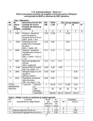 1.14. Antemăsurătoare – Deviz nr.1
         Pentru executarea lucrărilor de pregătire a terenului pentru înfiinţarea
                  unei plantaţii de MUR cu desimea de 2667 plante/ha

     Cap. I. Manoperă
Nr. Nr.        Denumirea lucrării din      ZO/    TOTA               Din care pe categorii
crt. articol   normele de muncă            UM     L ZO     I             II       III      IV
     din       Unitatea de măsură şi
     NTM/92 cantitatea
 0       1                  2               3       4           5            6        7      8
 1     3226    Încărcat + descărcat        0,25   12,50         -          12,50      -      -
               gunoi de grajd cu
               transport de la 8-12 km
               UM=t; cantit. = 50 t
 2      3223 Încărcat gunoi din            0,18    9,00         -           9,00      -      -
               platformă şi împrăştiat
               pe câmp
               UM= t; cantit. =50
 3     3246    Încărcat + descărcat        0,11    0,18         -           0,18      -      -
               îngrăşăminte chimice 2
               operaţiuni
               UM = t; cantit. = 0,8 x 2
               = 1,6
 4     3091    Mărunţit îngrăşăminte       0,14    0,11        0,11          -        -      -
               chimice
               UM=t; cantit=0,8
 5      3148 Deservit MIG (2 lucrări)      2,00    4,00        4,00          -        -      -
               UM = ha; cantit. = 2
 6     2863    Defrişare tufişuri cu 2%    6,39    6,39         -            -       6,39    -
               acoperire
               UM=ha; cantit=1
 7     2331    Parcelarea şi trasarea      0,20    0,20         -            -       0,20    -
               căilor de acces
               UM = ha; cantit. = 1,0
TOTAL          1 (unu) ha Total ZO-          x    32,38        4,11        21,68     6,59    -
MANOPERĂ                      uri
PENTRU                        Tarif                 25          25          25       25
                              RON/ZO
                              Total RON           809,50   102,75          542,00   164,75

Cap.II – Utilaje: Lucrări cu tractoare şi maşini agricole
Nr.                 Lucrarea                  Nr.art.    CT.                 Cantitatea
crt.      caracteristici şi utilajul folosit   din      Coef.         ha           Ha.a.n.
                                             NPC/79      de
                                             anexa 1 transf.
 0                       1                      2         3           4               5
 1 Arătură adâncă la 30-35 cm                   11      2,00          1             2,00
 2 Administrat îngrăşăminte chimice cu         275      0,20          2             0,40
                                            118
 