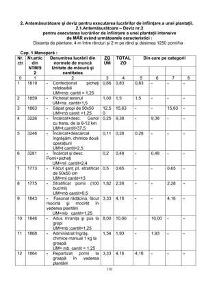 2. Antemăsurătoare şi deviz pentru executarea lucrărilor de infiinţare a unei plantaţii.
                              2.1.Antemăsurătoare – Deviz nr.2
            pentru executarea lucrărilor de înfiinţare a unei plantaţii intensive
                        de MĂR având următoarele caracteristici :
       Distanţa de plantare; 4 m între rânduri şi 2 m pe rând şi desimea 1250 pomi/ha

  Cap. 1 Manoperă :
Nr. Nr.artic   Denumirea lucrării din        ZO      TOTAL         Din care pe categorii
ctr    din       normele de muncă            UM       ZO
     NTM/9      Unitate de măsură şi
        2             cantitatea
 0      1                   2                  3        4       5         6       7        8
1    1819    - Confecţionat        picheţi   0,66    0,83    0,83     -       -       -
                refolosibili
                UM=mb: cantit = 1,25
2    1859    - Pichetat terenul              1,00    1,5     1,5      -       -       -
                UM=ha cantit=1,5
3    1863    - Săpat gropi de 50x50          12,5    15,63   -        -       15,63   -
                UM=mb cantit =1,25           0
4    3226    - Încărcat+desc.      Gunoi     0,25    9,38    -        9,38    -       -
                cu trans. de la 8-12 km
                UM=t cantit=37,5
5    3246    - Încărcat+descărcat            0,11    0,28    0,28     -       -       -
                îngrăşăm. chimice două
                operaţiuni
                UM=t cantit=2,5
6    3281    - Încărcat şi desc.             0,2     0,48    -        0,48    -       -
             Pomi+picheţi
                UM=ml cantit=2,4
7    1773    - Făcut şanţ pt. stratificat    0,5     0,65    -        -       0,65    -
                de 50x50 cm
                UM=ml cantit=13
8    1775    - Stratificat pomii (100        1,82    2,28    -        -       2,28    -
                buc/ml)
                UM=mb cantit=0,5
9    1843    - Fasonat rădăcina, făcut       3,33    4,16    -        -       4,16    -
             mocirlă şi mocirlit în
             vederea plantării
                UM=mb cantit=1,25
10 1846      - Adus mraniţa şi pus la        8,00    10,00   -        10,00   -       -
                gropi
                UM=mb ;cantit=1,25
11 1868      - Administrat îngrăş.           1,54    1,93    -        1,93    -       -
                chimice manual 1 kg la
                groapă
                UM= mb. cantit = 1,25
12 1864      - Repartizat pomii        la    3,33    4,16    4,16     -       -       -
                groapă       în  vederea
                plantării
                                               120
 
