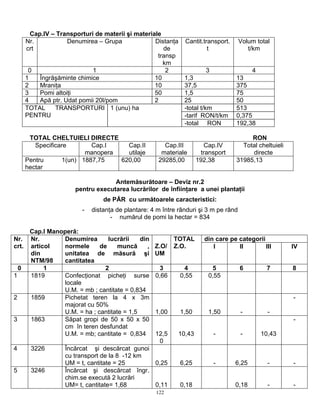 Cap.IV – Transporturi de materii şi materiale
    Nr.            Denumirea – Grupa             Distanţa    Cantit.transport.      Volum total
    crt                                             de                t                t/km
                                                  transp
                                                    km
     0                     1                         2                3                 4
    1    Îngrăşăminte chimice                    10          1,3                 13
    2    Mraniţa                                 10          37,5                375
    3    Pomi altoiţi                            50          1,5                 75
    4    Apă ptr. Udat pomii 20l/pom             2           25                  50
    TOTAL     TRANSPORTURI 1 (unu) ha                        -total t/km         513
    PENTRU                                                   -tarif RON/t/km     0,375
                                                             -total RON          192,38

     TOTAL CHELTUIELI DIRECTE                                                         RON
       Specificare       Cap.I    Cap.II             Cap.III         Cap.IV        Total cheltuieli
                       manopera   utilaje           materiale       transport         directe
    Pentru      1(un) 1887,75   620,00             29285,00        192,38        31985,13
    hectar

                                  Antemăsurătoare – Deviz nr.2
                     pentru executarea lucrărilor de înfiinţare a unei plantaţii
                               de PĂR cu următoarele caracteristici:
                       -   distanţa de plantare: 4 m între rânduri şi 3 m pe rând
                                  - numărul de pomi la hectar = 834

     Cap.I Manoperă:
Nr. Nr.        Denumirea       lucrării    din           TOTAL       din care pe categorii
crt. articol   normele      de     muncă      ,   Z.O/   Z.O.           I        II        III        IV
     din       unitatea de măsură şi              UM
     NTM/98    cantitatea
  0       1                   2                     3         4          5          6         7       8
1    1819      Confecţionat picheţi surse         0,66      0,55       0,55
               locale
               U.M. = mb ; cantitate = 0,834
2    1859      Pichetat teren la 4 x 3m                                                               -
               majorat cu 50%
               U.M. = ha ; cantitate = 1,5        1,00      1,50       1,50         -         -
3    1863      Săpat gropi de 50 x 50 x 50                                                            -
               cm în teren desfundat
               U.M. = mb; cantitate = 0,834       12,5     10,43          -         -       10,43
                                                   0
4    3226        Încărcat şi descărcat gunoi
                 cu transport de la 8 -12 km
                 UM = t, cantitate = 25      0,25           6,25          -      6,25         -       -
5    3246        Încărcat şi descărcat îngr.
                 chim.se execută 2 lucrări
                 UM= t, cantitate= 1,68      0,11           0,18                 0,18         -       -
                                                  122
 