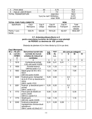 3   Pomi altoiţi                         50               0,70                    35,0
 4   Apa pt. udat 20 l/pom                 2                7,0                    14,0
TOTAL TRANSPORTURI                                  -total t/km                   166,5
                                    1(un) ha -tarif RON/t/km                      0,375
                                                    -total RON                    62,437

TOTAL CHELTUIELI DIRECTE                                             RON
   Specificare     Cap.I             Cap.II           Cap.III      Cap.IV             Total
                 Manopera            Utilaje         Materiale    Transport         cheltuieli
                                                                                     directe
Pentru 1 (un)          535,75       620,00           7814,20       62,437           9032,387
hectar

                           2.7. Antemăsurătoare-Deviz nr.2
                pentru executarea lucrărilor de înfiinţare a unei plantaţii
                       de PIERSIC cu desimea de 635 pomi/ha.

                 Distanţa de plantare 4,5 m între rânduri şi 3,5 m pe rând.

Cap.I Manoperă:
Nr.c Nr.arti     Denumirea lucrării din          z.o.     TOT          din care pe categorii
 rt. col din       normele de muncă              U.M.      AL      I         II     III      IV
       NTM/9     unitatea de măsură şi                    z.o.
          2             cantitatea
  0       1                   2                   3        4       5          6       7          8
  1     1819       Confecţionat picheţi          0,66     0,41    0,41        -       -          -
                  U.M.-mb:cantit.=0,635
  2     1859          Pichetat terenul           1,33     1,33     -          -     1,33         -
                    UM=ha:cantit.=1,0
  3     1863 Săpat gropi de 50 x 50 x            12,5     7,94     -          -     7,94         -
              50cm
              UM=mb:cantit.=0,635
  4     3226 Încărcat gunoi, transportat         0,25     2,50     -        2,5       -          -
              de la 8-12 km şi descărcat în                                  0
              câmp
              UM=t: cantit.=10,0
  5     3281 Încărcat şi descărcat pomi +        0,20     0,20     -        0,2       -          -
              picheţi                                                        0
              UM=t: cantit.=1,0
  6     1773 Făcut şanţ de 50x50 cm              0,05     0,35     -          -     0,35         -
              pentru stratif.
              UM=m.l.:cantit=7,0
  7     1775 Stratif.pomi                        1,82     1,16     -          -     1,16         -
              UM=mb: cantit.=0,635
  8     3246 Încărcat şi descărcat               0,11     0,08    0,08        -       -          -
              îngrăşăminte chimice-două
              operaţinuni
              UM=t: cantit.=(0,35x2) 0,7

                                               132
 