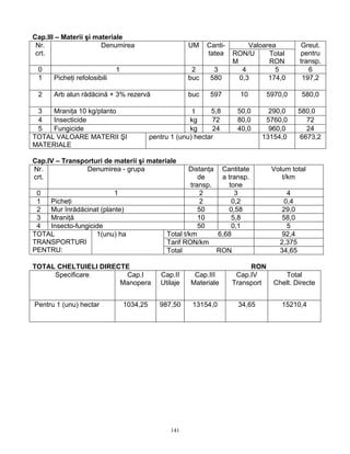 Cap.III – Materii şi materiale
 Nr.                   Denumirea                        UM    Canti-        Valoarea            Greut.
 crt.                                                         tatea    RON/U      Total        pentru
                                                                       M          RON          transp.
 0                           1                           2      3         4         5             6
 1    Picheţi refolosibili                              buc    580       0,3      174,0         197,2

 2    Arb alun rădăcină + 3% rezervă                    buc    597       10        5970,0       580,0

 3   Mraniţa 10 kg/planto                                t     5,8      50,0      290,0        580,0
 4   Insecticide                                        kg      72      80,0     5760,0           72
 5   Fungicide                                          kg      24      40,0      960,0           24
TOTAL VALOARE MATERII ŞI                   pentru 1 (unu) hectar                13154,0         6673,2
MATERIALE

Cap.IV – Transporturi de materii şi materiale
Nr.             Denumirea - grupa                       Distanţa Cantitate          Volum total
crt.                                                        de    a transp.            t/km
                                                         transp.    tone
 0                       1                                   2        3                  4
 1  Picheţi                                                  2       0,2                0,4
 2  Mur înrădăcinat (plante)                                50      0,58                29,0
 3  Mraniţă                                                 10       5,8                58,0
 4  Insecto-fungicide                                       50       0,1                 5
TOTAL              1(unu) ha                    Total t/km       6,68                   92,4
TRANSPORTURI                                    Tarif RON/km                           2,375
PENTRU:                                         Total            RON                   34,65

TOTAL CHELTUIELI DIRECTE                                                    RON
     Specificare       Cap.I                  Cap.II     Cap.III        Cap.IV          Total
                      Manopera                Utilaje   Materiale      Transport     Chelt. Directe


Pentru 1 (unu) hectar            1034,25      987,50     13154,0        34,65          15210,4




                                                 141
 
