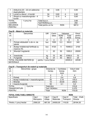 1  Arătură la 20 – 22 cm adâncime             48             0,95          1              0,95
    după plantare
 2  Lucrat cu discul – 4 lucrări               54             0,60          4              2,40
 3  Stropit cu insectofungicide – 4            74             0,15          4              0,60
    lucrări
TOTAL            1 (unu) ha         Total ha.a.n.                                          3,95
LUCRĂRI                             Tarif RON/ha.a.n.                                       250
MECANICE                            Total pentru un ha               RON                   987,5
PENTRU:

Cap.III – Materii şi materiale
Nr.                 Denumirea                  UM      Canti-        Valoarea                Greut.
crt.                                                   tatea     RON/      Total            pentru
                                                                  UM       RON              transp.
 0                       1                      2       3          4         5                 6
 1    Picheţi refolosibili ¼ din nr. de        buc     1000       0,3      300,0              340
      plante
 2    Butaşi înrădăcinaţi fortificaţi cu       buc     4120          4       16480,0         2100
      rezerva 3%
 3    Mraniţă 5 kg/plantă                       t       20           50         1000,0      20000

 4  Insecticide                                 kg      72           80       5760,0         72
 5  Fungicide                                   kg      24           40        960,0         24
TOTAL VALOARE MATERII ŞI              pentru 1 (unu) hectar                  24500,0        22536
MATERIALE

Cap.IV – Transporturi de materii şi materiale
Nr.           Denumirea - grupa             Distanţa de         Cantitatea          Volum total
crt.                                          transp.            transp.               t/km
                                                                   tone
 0                    1                              2               3                     4
 1  Picheţi                                          2              0,4                   0,8
 2  Butaşi înrădăcinaţi + insectofungicide          50             2,10                  105,0
 3  Mraniţă                                         10            20,00                  200,0
 4  Insecto-fungicide                               50              0,1                   5,0
TOTAL               1(un) ha                   Total t/km                                310,8
TRANSPORTURI                                   Tarif RON/km                              0,375
PENTRU:                                        Total                     RON             116,55

TOTAL CHELTUIELI DIRECTE                                                         RON
Specificare            Cap.I                 Cap.II     Cap.III           Cap.IV     Total Chelt.
                       Manopera              Utilaje    Materiale         Transport Directe
Pentru 1 (unu) hectar            2580,25     987,50     24500,00          116,55          28184,30




                                               146
 