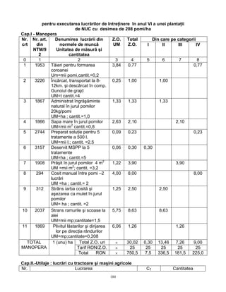 pentru executarea lucrărilor de întreţinere în anul VI a unei plantaţii
                             de NUC cu desimea de 208 pomi/ha
Cap.I - Manopera
Nr. Nr. art.      Denumirea lucrării din         Z.O. Total      Din care pe categorii
crt     din         normele de muncă             UM   Z.O.     I      II      III      IV
      NTM/9       Unitatea de măsură şi
         2                cantitatea
 0       1                     2                   3    4     5        6       7        8
 1     1953 Tăieri pentru formarea               3,84 0,77                           0,77
               coroanei
               Um=mii pomi,cantit.=0,2
 2     3226 Încărcat, transportat la 8-          0,25 1,00           1,00
               12km. şi descărcat în comp.
               Gunoiul de grajd
               UM=t cantit.=4
 3     1867 Administrat îngrăşăminte             1,33 1,33           1,33
               natural în jurul pomilor
               20kg/pomi
               UM=ha ; cantit.=1,0
 4     1866 Sapa mare în jurul pomilor           2,63 2,10                   2,10
               UM=mii m2 cantit.=0,8
 5     2744 Preparat soluţie pentru 5            0,09 0,23                           0,23
               tratamente a 500 l.
               UM=mii l.; cantit. =2.5
 6     3157 Deservit MSPP la 5                   0,06 0,30  0,30
               tratamente
               UM=ha ; cantit.=5
 7     1908 Prăşit în jurul pomilor 4 m2         1,22 3,90                   3,90
               UM =mii m2; cantit. =3,2
 8      294    Cosit manual între pomi –2        4,00 8,00                           8,00
               lucrări
               UM =ha ; cantit.= 2
 9      312    Strâns iarba cosită şi            1,25 2,50           2,50
               aşezarea ca mulet în jurul
               pomilor
               UM= ha ; cantit. =2
10     2037 Strans ramurile şi scoase la         5,75 8,63           8,63
               alei
               UM=mii mp;cantitate=1,5
11     1869     Plivitul lăstarilor şi dirijarea 6,06 1,26                   1,26
                  lor pe direcţia rândurilor
               UM=mp;cantitate=0,208
   TOTAL        1 (unu) ha Total Z.O. uri         ×   30,02 0,30 13,46       7,26    9,00
MANOPERA                       Tarif RON/Z.O.     ×    25    25       25      25      25
                                Total      RON    ×   750,5  7,5    336,5 181,5     225,0

Cap.II.-Utilaje : lucrări cu tractoare şi maşini agricole
Nr.                          Lucrarea                        CT           Cantitatea
                                             184
 