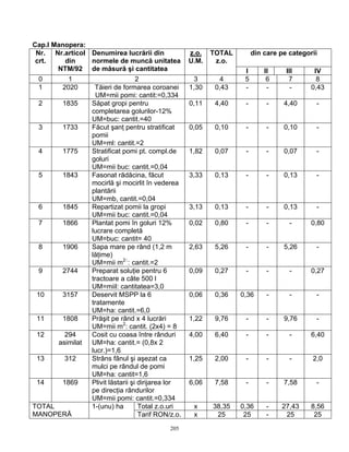 Cap.I Manopera:
 Nr. Nr.articol Denumirea lucrării din                z.o.   TOTAL        din care pe categorii
 crt.    din    normele de muncă unitatea             U.M.    z.o.
       NTM/92 de măsură şi cantitatea                                 I       II     III      IV
 0        1                         2                  3       4      5        6      7        8
 1      2020       Tăieri de formarea coroanei        1,30    0,43    -        -       -     0,43
                    UM=mii pomi: cantit:=0,334
 2      1835      Săpat gropi pentru                  0,11    4,40    -        -    4,40      -
                  completarea golurilor-12%
                  UM=buc: cantit.=40
 3      1733      Făcut şanţ pentru stratificat       0,05    0,10    -        -    0,10      -
                  pomii
                  UM=ml: cantit.=2
 4      1775      Stratificat pomi pt. compl.de       1,82    0,07    -        -    0,07      -
                  goluri
                  UM=mii buc: cantit.=0,04
 5      1843      Fasonat rădăcina, făcut             3,33    0,13    -        -    0,13      -
                  mocirlă şi mocirlit în vederea
                  plantării
                  UM=mb, cantit.=0,04
 6      1845      Repartizat pomii la gropi           3,13    0,13    -        -    0,13      -
                  UM=mii buc: cantit.=0,04
 7      1866      Plantat pomi în goluri 12%          0,02    0,80    -        -      -      0,80
                  lucrare completă
                  UM=buc: cantit= 40
 8      1906      Sapa mare pe rând (1,2 m            2,63    5,26    -        -    5,26      -
                  lăţime)
                  UM=mii m2::: cantit.=2
 9      2744      Preparat soluţie pentru 6           0,09    0,27    -        -      -      0,27
                  tractoare a câte 500 l
                  UM=miil: cantitatea=3,0
 10     3157      Deservit MSPP la 6                  0,06    0,36   0,36      -      -       -
                  tratamente
                  UM=ha: cantit.=6,0
 11     1808      Prăşit pe rând x 4 lucrări          1,22    9,76    -        -    9,76      -
                  UM=mii m2: cantit. (2x4) = 8
 12      294      Cosit cu coasa între rânduri        4,00    6,40    -        -      -      6,40
       asimilat   UM=ha: cantit.= (0,8x 2
                  lucr.)=1,6
 13      312      Strâns fânul şi aşezat ca           1,25    2,00    -        -      -      2,0
                  mulci pe rândul de pomi
                  UM=ha: cantit=1,6
 14     1869      Plivit lăstarii şi dirijarea lor    6,06    7,58    -        -    7,58      -
                  pe direcţia rândurilor
                  UM=mii pomi: cantit.=0,334
TOTAL             1-(unu) ha         Total z.o.uri     x     38,35   0,36     -    27,43     8,56
MANOPERĂ                             Tarif RON/z.o.    x      25      25      -     25        25
                                              205
 
