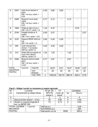 6    2347     Udat murul plantat în       4,00         0,80     0,80      -          -          -
               goluri
               UM = mii buc; cantit. =
               0,20
 7    2356     Muşuroit murul după         0,77         0,15      -       0,15        -          -
               udare
               UM = mii buc; cantit. =
               0,20
 8    1908     Prăşit pe rând (4 lucr.)    1,22         9,76      -        -         9,76        -
               UM = mii m2; cantit. = 8
 9    2744     Pregătit soluţia pt. 6      0,09         0,27      -        -          -         0,27
               tratam.
               UM = mii l; cantit. = 3,6
10    3157     Deservit MPSP-300 la 6      0,06         0,30     0,30      -          -          -
               trat.
               UM = ha; cantit. = 5
11     294     Cosit manual intre          4,00         4,00     4,00      -          -          -
               rânduri- 1 lucratoare
               UM=ha; cantit=1,0
12     312     Strâns fânul şi aşezat ca   1,25         1,25      -       1,25        -          -
               mulci între rânduri
               UM=ha, cantit=1,0
13    2356     Muşuroit toamna toată       0,77         2,57      -       2,57        -          -
               plant.
               UM = mii buc; cantit. =
               3,333
TOTAL          1(un) ha     Total ZO                    40,81    6,51    15,47      18,56       0,27
MANOPERA                    Tarif           x            25       25      25         25          25
PENTRU:                     RON/ZO
                            Total RON       x      1020,25      162,75   386,75     464,0       6,75




Cap.II – Utilaje: lucrări cu tractoare şi maşini agricole:
Nr.                 Lucrarea                    Nr.art. din     CT               Cantitatea
crt.     Caracteristici şi utilajul folosit      NPC/79      Coef. de   ha            Ha a.n.
                                                 anexa 2      transf.
 0                      1                           2            3       4               5
 1    Discuit printre rânduri – 4 lucr.             54         0,60      4             2,40
 2    Stropit cu insecto-fungicide 6                74         0,15      6             0,90
      lucr. cu MPSP 300
TOTAL LUCRĂRI 1 (un) ha                   Total ha.a.n.                               3,30
MECANICE                                  Tarif RON/ha.a.n.                            250
PENTRU:                                   Total pentru un ha          RON             825,0



                                                  252
 