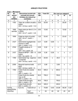 ARBUŞTI FRUCTIFERI

Cap.I – Manoperă:
Nr.      Nr.    Denumirea lucrării din         ZO/    Total ZO      Din care pe categorii
crt. articol      normele de muncă             UM                 I      II       III     IV
         din    Unitatea de măsură şi
      NTM/92          cantitatea
 0        1                2                     3       4        5      6        7       8
 1      1783  Tăieri de curăţire anuală a      5,00    20,00      x      x      20,00     x
              tufelor
              UM = mii buc; cantit: = 4,0

 2     1906      Sapa mare pe rând (1,2 m      2,63    12,62      x       x     12,62     x
      asimilat   x 4000)
                 UM = mii m2 ; cantit: = 4,8

 3     1908      Prăşit pe rând (4 lucrări)    1,22    23,42      x       x     23,42     x
                 UM = mii m2 ; cantit: =
                 19,2
 4     3127      Administrat îngrăşăminte      0,31     0,09     0,09    x        x       x
                 chimice cu MIC
                 UM = t; cantit: = 0,3
 5     2744      Pregătit soluţia pt. 6        0,09     0,32      x       x       x     0,32
                 tratam.
                 UM = mii l; cantit: 3,6
 6     3157      Deservit MPSP – 300 – 6       0,06     0,36     0,36    x        x       x
                 tratam.
                 UM = ha; cantit: = 6
 7     1789      Administrat îngr. organice    5,00    20,00      x     20,0      x       x
                  10 kg/tufă
                 UM = mii buc; cantit: = 4,0

 8     2356       Muşuroit toamna toată        0,77     3,08      -     3,08      x       x
                  plant.
                  UM = mii buc; cantit: = 4
 9     1792       Cules fructe de coacăz       50,0    600,0      x     600,0     x       x
                  negru
                  UM = t; cantit: = 12
                  Cules fructe de coacăz       50,0    750,0            750,0
                  roşu şi alb
                  UM = t; cantit: = 15
                  Cules fructe de agriş        50,0    750,0            750,0
                  UM = t; cantit: = 15
                  Cules fructe de afin         50,0    400,0            400,0
                  UM = t; cantit: = 8
TOTAL            1(un) ha       Total ZO-uri    x      79,89     0,45   23,08   56,04   0,32
MANOPERA
PENTRU:                        Tarif            x       25       25      25      25     25
                               RON/ZO
                                               260
 