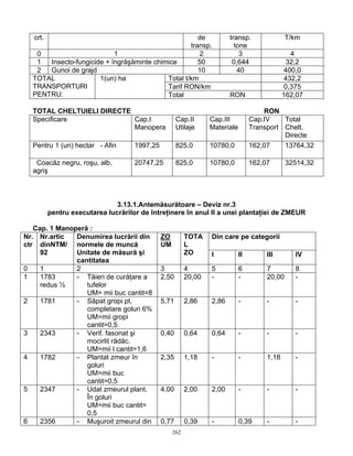 crt.                                               de                 transp.                T/km
                                                   transp.                 tone
   0                       1                           2                     3                   4
   1  Insecto-fungicide + îngrăşăminte chimice        50                  0,644                 32,2
   2  Gunoi de grajd                                  10                    40                 400,0
  TOTAL               1(un) ha             Total t/km                                          432,2
  TRANSPORTURI                             Tarif RON/km                                        0,375
  PENTRU:                                  Total                         RON                   162,07

  TOTAL CHELTUIELI DIRECTE                                                             RON
  Specificare              Cap.I                      Cap.II      Cap.III          Cap.IV    Total
                           Manopera                   Utilaje     Materiale        Transport Chelt.
                                                                                             Directe
  Pentru 1 (un) hectar - Afin        1997,25          825,0       10780,0          162,07    13764,32

   Coacăz negru, roşu, alb,          20747,25         825,0       10780,0          162,07       32514,32
  agriş



                               3.13.1.Antemăsurătoare – Deviz nr.3
          pentru executarea lucrărilor de întreţinere în anul II a unei plantaţiei de ZMEUR

   Cap. 1 Manoperă :
Nr. Nr.artic   Denumirea lucrării din          ZO         TOTA    Din care pe categorii
ctr dinNTM/ normele de muncă                   UM         L
     92        Unitate de măsură şi                       ZO      I           II        III       IV
               cantitatea
0    1         2                               3          4       5           6         7         8
1    1783      - Tăieri de curăţare a          2,50       20,00   -           -         20,00     -
     redus ½      tufelor
                  UM= mii buc cantit=8
2    1781      - Săpat gropi pt.               5,71       2,86    2,86        -         -         -
                  completare goluri 6%
                  UM=mii gropi
                  cantit=0,5
3    2343      - Verif. fasonat şi             0,40       0,64    0,64        -         -         -
                  mocirlit rădăc.
                  UM=mii l cantit=1,6
4    1782      - Plantat zmeur în              2,35       1,18    -           -         1,18      -
                  goluri
                  UM=mii buc
                  cantit=0,5
5    2347      - Udat zmeurul plant.           4,00       2,00    2,00        -         -         -
                  În goluri
                  UM=mii buc cantit=
                  0,5
6    2356      - Muşuroit zmeurul din          0,77       0,39    -           0,39      -         -
                                                    262
 