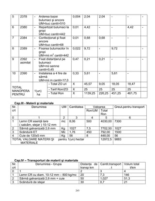 5     2378       -   Arderea bazei            0,004       2,04        2,04        -            -           -
                     bulumaci şi ancore
                     UM=buc cantit=510
6     2380       -   Repartizat bulumaci la   0,01        4,42        -           -            4,42        -
                     gropi
                     UM=buc cantit=442
7     2384       -   Confecţionat şi fixat    0,01        0,68        0,68        -            -
                     ancore
                     UM=buc cantit=68
8     2389       -   Fixarea bulumacilor în   0,022       9,72        -           9,72                     -
                     gropi
                     UM=mii m2 cantit=442
9     2392       -   Fixat distanţierul pe    0,47        0,21        0,21        -            -           -
      asimilat       bulumaci
                     UM=mii semne
                     cantit=0,45
10    2390       -   Instalarea a 4 fire de   0,33        5,61        -           5,61         -
                     sârmă
                     UM=mii m cantit=17,0
                             - Total ZO uri   X           45,57       9,05        18,05        18,47
TOTAL
                            - Tarif Ron/ZO    X           25          25          25           25
MANOPERA         1(un)
PENTRU             ha       - Total Ron       X           1139,25     226,25      451,25       461,75


  Cap.III - Materii şi materiale
Nr.            Denumirea             UM Cantitatea             Valoarea     Greut.pentru transport
crt                                                        Ron/UM Total
                                                                    Ron
0                  1             2      3                     4         5             6
1   Lemn CR esenţă tare         mc 8,06                    500      4030,00 7300
    ( salcâm, stejar ) 10-12 mm
2   Sârmă galvanizată 2,6 mm    Kg 1027      7,5                          7702,50     1027
3   Scândură ET                 Mc 1,76      450                          792,00      1500
4   Cuie de 120x5 mm            Kg 56        8                            448,00      56
TOTAL VALOARE MATERII ŞI pentru 1(un) hectar                              12972,5     9883
     MATERIALE




  Cap.IV – Transporturi de materii şi materiale
Nr.             Denumirea - Grupa                       Distanţa de       Cantit.transport   Volum total
crt                                                     transp km                .t               t/km
0    1                                                  2                 3                  4
1    Lemn CR cu diam. 10-12 mm – 800 kg/mc              20                7,3                146
2    Sârmă galvanizată 2,6 mm + cuie                    50                1,027              51,3
3    Scândură de stejar                                 30                0,7                21

                                                  265
 