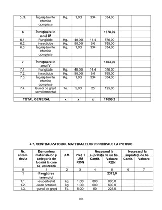 5..3.      Îngrăşăminte      Kg.    1,00     334      334,00
               chimice
              complexe

  6         Întreţinere în                             1678,00
                anul IV
 6.1.          Fungicide      Kg.    40,00    14,4     576,00
 6.2.         Insecticide     Kg.    80,00     9,6     768,00
 6.3.       Îngrăşăminte      Kg.     1,00    334      334,00
                chimice
               complexe

  7        Întreţinere în                              1803,00
               anul V
 7.1.         Fungicide       Kg.    40,00    14,4     576,00
 7.2.        Insecticide      Kg.    80,00     9,6     768,00
 7.3.       Îngrăşăminte      Kg.     1,00    334      334,00
               chimice
              complexe
 7.4.      Gunoi de grajd     To.    5,00     25       125,00
           semifermentat

   TOTAL GENERAL              x       x        x       17699,2




         4.7. CENTRALIZATORUL MATERIALELOR PRINCIPALE LA PIERSIC

  Nr.          Denumirea                         Necesarul la          Necesarul la
antem.      materialelor şi   U.M.   Preţ /   suprafaţa de un ha.    suprafaţa de ha.
 deviz        categoria de            UM      Cantit.    Valoare    Cantit.  Valoare
            lucrări la care          RON                  RON
              se utilizează
  0                 1          2        3          4       5          6         7
  1             Pregătirea                               2375,0
                terenului
 1.1.          -superfosfat   kg      1,00     800        800,0
 1.2.        -sare potasică   kg      1,00     600        600,0
 1.3.       -gunoi de grajd   To.     5,00     50         225,0


                                       286
 