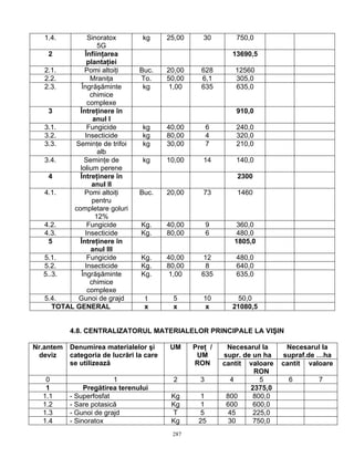 1.4.        Sinoratox          kg      25,00      30        750,0
                   5G
    2         Înfiinţarea                                     13690,5
               plantaţiei
  2.1.        Pomi altoiţi       Buc.     20,00     628        12560
  2.2.          Mraniţa          To.      50,00     6,1        305,0
  2.3.       Îngrăşăminte         kg       1,00     635        635,0
                chimice
               complexe
    3       Întreţinere în                                     910,0
                 anul I
  3.1.         Fungicide          kg      40,00         6      240,0
  3.2.        Insecticide         kg      80,00         4      320,0
  3.3.     Seminţe de trifoi      kg      30,00         7      210,0
                   alb
  3.4.        Seminţe de          kg      10,00      14        140,0
            lolium perene
    4       Întreţinere în                                      2300
                 anul II
  4.1.        Pomi altoiţi       Buc.     20,00      73         1460
                 pentru
          completare goluri
                  12%
  4.2.         Fungicide         Kg.      40,00         9       360,0
  4.3.        Insecticide        Kg.      80,00         6       480,0
    5       Întreţinere în                                     1805,0
                anul III
  5.1.         Fungicide         Kg.      40,00     12         480,0
  5.2.        Insecticide        Kg.      80,00      8         640,0
  5..3.      Îngrăşăminte        Kg.      1,00      635        635,0
                chimice
               complexe
  5.4.      Gunoi de grajd        t        5         10        50,0
     TOTAL GENERAL                x        x          x       21080,5


           4.8. CENTRALIZATORUL MATERIALELOR PRINCIPALE LA VIŞIN

Nr.antem   Denumirea materialelor şi      UM      Preţ /     Necesarul la     Necesarul la
 deviz     categoria de lucrări la care            UM       supr. de un ha   supraf.de …ha
           se utilizează                          RON       cantit valoare   cantit valoare
                                                                     RON
   0                     1                 2        3         4        5      6        7
   1            Pregătirea terenului                                2375,0
  1.1      - Superfosfat                   Kg      1         800     800,0
  1.2      - Sare potasică                 Kg       1        600     600,0
  1.3      - Gunoi de grajd                T       5         45      225,0
  1.4      - Sinoratox                     Kg      25        30      750,0
                                           287
 