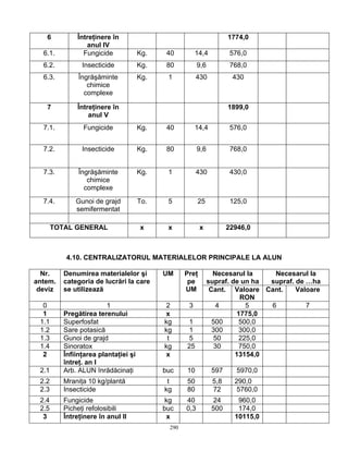 6          Întreţinere în                                          1774,0
                 anul IV
  6.1.          Fungicide             Kg.    40         14,4           576,0
  6.2.          Insecticide           Kg.    80          9,6           768,0
  6.3.         Îngrăşăminte           Kg.    1          430            430
                  chimice
                 complexe

   7          Întreţinere în                                          1899,0
                  anul V
  7.1.          Fungicide             Kg.    40         14,4           576,0


  7.2.          Insecticide           Kg.    80          9,6           768,0


  7.3.         Îngrăşăminte           Kg.    1          430            430,0
                  chimice
                 complexe
  7.4.        Gunoi de grajd          To.    5           25            125,0
              semifermentat

       TOTAL GENERAL                  x      x            x           22946,0



          4.10. CENTRALIZATORUL MATERIALELOR PRINCIPALE LA ALUN

  Nr.     Denumirea materialelor şi         UM     Preţ          Necesarul la    Necesarul la
antem.    categoria de lucrări la care              pe         supraf. de un ha supraf. de …ha
 deviz    se utilizează                            UM           Cant. Valoare Cant.     Valoare
                                                                         RON
  0                      1                   2      3              4       5    6          7
  1       Pregătirea terenului               x                          1775,0
 1.1      Superfosfat                       kg     1             500     500,0
 1.2      Sare potasică                     kg      1            300     300,0
 1.3      Gunoi de grajd                     t     5              50     225,0
 1.4      Sinoratox                         kg     25             30     750,0
  2       Înfiinţarea plantaţiei şi          x                          13154,0
          întreţ. an I
 2.1      Arb. ALUN înrădăcinaţi            buc    10           597      5970,0
 2.2      Mraniţa 10 kg/plantă               t     50           5,8     290,0
 2.3      Insecticide                       kg     80           72       5760,0
 2.4      Fungicide                          kg    40            24      960,0
 2.5      Picheţi refolosibili              buc    0,3          500      174,0
  3       Întreţinere în anul II             x                          10115,0
                                             290
 