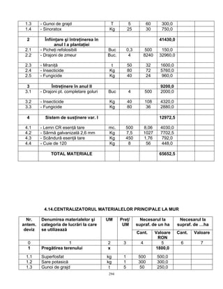 1.3     - Gunoi de grajd                    T           5           60       300,0
 1.4     - Sinoratox                         Kg         25           30       750,0

  2         Înfiinţare şi întreţinerea în                                    41430,0
                 anul I a plantaţiei
 2.1     - Picheţi refolosibili             Buc         0,3         500       150,0
 2.2     - Drajoni de zmeur                 Buc.         4          8240     32960,0

 2.3     - Mraniţă                            t         50           32      1600,0
 2.4     - Insecticide                       Kg         80           72      5760,0
 2.5     - Fungicide                         Kg         40           24      960,0

  3            Întreţinere în anul II                                        9200,0
 3.1     - Drajoni pt. completare goluri    Buc         4           500      2000,0

 3.2     - Insecticide                       Kg         40          108      4320,0
 3.3     - Fungicide                         Kg         80           36      2880,0

  4        Sistem de susţinere var. I                                        12972,5

 4.1     - Lemn CR esenţă tare              mc.      500            8,06     4030,0
 4.2     - Sârmă galvanizată 2,6 mm         Kg       7,5            1027     7702,5
 4.3     - Scândură esenţă tare             Kg       450            1,76     792,0
 4.4     - Cuie de 120                      Kg        8              56       448,0

              TOTAL MATERIALE                                                65652,5




           4.14.CENTRALIZATORUL MATERIALELOR PRINCIPALE LA MUR

  Nr.    Denumirea materialelor şi          UM     Preţ/        Necesarul la            Necesarul la
antem.   categoria de lucrări la care               UM        supraf. de un ha         supraf. de …ha
 deviz   se utilizează
                                                              Cant.        Valoare     Cant.   Valoare
                                                                            RON
  0                    1                    2       3           4             5         6        7
  1      Pregătirea terenului               x                              1800,0
 1.1     Superfosfat                        kg      1          500          500,0
 1.2     Sare potasică                      kg      1          300          300,0
 1.3     Gunoi de grajd                      t      5           50          250,0
                                            294
 