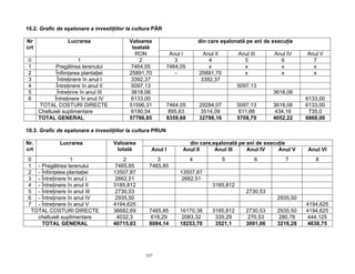 10.2. Grafic de eşalonare a investiţiilor la cultura PĂR

Nr                 Lucrarea                  Valoarea                     din care eşalonată pe ani de execuţie
crt                                           toatală
                                               RON           Anul I         Anul II       Anul III     Anul IV    Anul V
 0                       1                       2             3              4             5            6          7
 1           Pregătirea terenului            7464,05        7464,05           x             x            x          x
 2            Înfiinţarea plantaţiei         25891,70          -          25891,70          x            x          x
 3             Întreţinere în anul I          3392,37                      3392,37
 4            Întreţinere în anul II          5097,13                                     5097,13
 5             Întreţinre în anul III         3618,06                                                  3618,06
 6           Întreţinere în anul IV           6133,00                                                             6133,00
      TOTAL COSTURI DIRECTE                  51596,31       7464,05       29284,07        5097,13      3618,06    6133,00
      Cheltuieli suplimentare                 6190,54        895,63        3514,09         611,66       434,16     735,0
      TOTAL GENERAL                          57786,85       8359,68       32798,16        5708,79      4052,22    6868,00

10.3. Grafic de eşalonare a investiţiilor la cultura PRUN

Nr.            Lucrarea                 Valoarea                    din care,eşalonată pe ani de execuţie
crt                                      totală      Anul I       Anul II     Anul III    Anul IV     Anul V      Anul VI
 0                1                         2          3              4               5          6          7        8
 1 - Pregătirea terenului               7465,85     7465,85
 2 - Înfiinţatea plantaţiei             13507,87                13507,87
 3 - Întreţinere în anul I               2662,51                 2662,51
 4 - Întreţinere în anul II             3185,812                               3185,812
 5 - Întreţinere în anul III             2730,53                                             2730,53
 6 - Întreţinere în anul IV              2935,50                                                        2935,50
 7 - Întreţinere în anul V              4194,625                                                                  4194,625
  TOTAL COSTURI DIRECTE                 36682,69    7465,85     16170,38       3185,812      2730,53    2935,50   4194,625
    cheltuieli suplimentare              4032,3     618,29       2083,32        335,29       270,53      280,78   444,125
     TOTAL GENERAL                      40715,03    8084,14     18253,70        3521,1       3001,06    3216,28   4638,75




                                                   337
 