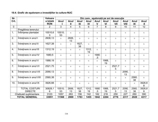 10.4. Grafic de eşalonare a investiţiilor la cultura NUC

Nr.                               Valoare                             Din care , eşalonată pe ani de execuţie
Crt.                              a totală   Anul           Anul   Anul    Anul Anul Anul          Anul     Anul    Anul    Anul
                                   RON          I            II     III     IV       V      VI       VII     VIII    IX       X
 0                 1                  2       3              4      5        6       7      8        9        10     11      12
       Pregătirea terenului
1.     Înfiinţarea plantaţiei     10510,6    10510,          ×      ×       ×       ×       ×        ×       ×       ×        ×
                                     3         53
2.     Întreţinere in anul I      2606,13      ×        2606,       ×       ×       ×       ×        ×       ×       ×        ×
                                                         13
3.     Întreţinere in anul II     1627,38      ×          ×        1627,    ×       ×       ×        ×       ×       ×        ×
                                                                    38
4.     Întreţinere in anul III    1312,19      ×             ×       ×     1312,    ×       ×        ×       ×       ×        ×
                                                                            19
5.     Întreţinere in anul IV     1680,5       ×             ×      ×        ×     1680     ×        ×       ×       ×        ×
                                                                                    ,5
6.     Întreţinere in anul V      1988,19      ×             ×      ×       ×       ×     1988,      ×       ×       ×        ×
                                                                                           19
7.     Întreţinere in anul VI     2521,75      ×             ×      ×       ×       ×       ×     2521,7     ×       ×        ×
                                                                                                    5
8.     Întreţinere in anul VII    2090,13      ×             ×      ×       ×       ×       ×       ×      2090,     ×        ×
                                                                                                            13
9.     Întreţinere in anul VIII   2560,38      ×             ×      ×       ×       ×       ×        ×       ×      2560,     ×
                                                                                                                     38
10.    Întreţinere in anul IX     3926,88      ×             ×      ×       ×       ×       ×        ×       ×        ×     3926,8
                                                                                                                               8
          TOTAL COSTURI           30828,1    10510,     2606,      1627,   1312,   1680   1988,   2521,7   2090,    2560,   3926,8
               DIRECTE               6         53         13         38      19      ,5     19       5       13       38       8
     Cheltuieli suplimentare       3123       1057       263        156     142     162    216     250      227      260      390
      TOTAL GENERAL                33951     11568      2869       1783    1455    1842   2204     2776    2317     2020     4317




                                                      338
 