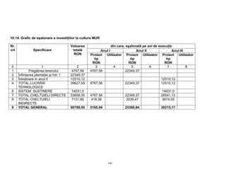 10.14. Grafic de eşalonare a investiţiilor la cultura MUR

Nr.                                       Valoarea                din care, eşalonată pe ani de execuţie
crt             Specificare                totală          Anul I                 Anul II               Anul III
                                            RON      Proiect Utilizator Proiect Utilizator Proiect Utilizator
                                                       tip                    tip                   tip
                                                      RON                    RON                   RON
0                      1                     2          3           4          5          6          7           8
1             Pregătirea terenului        4767,56    4767,56               22349,37
2     Înfiinţarea plantaţiei şi într. I   22349,37
3     Întreţinere în anul II              12510,12                                            12510,12
4     TOTAL LUCRĂRI                       39627,05   4767,56             22349,37             12510,12
      TEHNOLOGICE
6     SISTEM SUSŢINERE                    14031,0                                              14031,0
7     TOTAL CHELTUIELI DIRECTE            53658,05   4767,56             22349,37             26541,12
8     TOTAL CHELTUIELI                    7131,90    418,38               3039,47              3674,05
      INDIRECTE
9     TOTAL GENERAL                       60789,95   5185,94             25388,84             30215,17




                                                               346
 