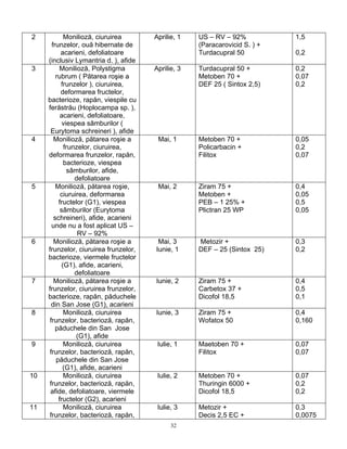 2            Monilioză, ciuruirea      Aprilie, 1   US – RV – 92%           1,5
       frunzelor, ouă hibernate de                  (Paracarovicid S. ) +
           acarieni, defoliatoare                   Turdacupral 50          0,2
     (inclusiv Lymantria d. ), afide
3         Monilioză, Polystigma        Aprilie, 3   Turdacupral 50 +        0,2
         rubrum ( Pătarea roşie a                   Metoben 70 +            0,07
           frunzelor ), ciuruirea,                  DEF 25 ( Sintox 2,5)    0,2
           deformarea fructelor,
     bacterioze, rapăn, viespile cu
     ferăstrău (Hoplocampa sp. ),
           acarieni, defoliatoare,
            viespea sâmburilor (
      Eurytoma schreineri ), afide
4       Monilioză, pătarea roşie a      Mai, 1      Metoben 70 +            0,05
             frunzelor, ciuruirea,                  Policarbacin +          0,2
     deformarea frunzelor, rapăn,                   Filitox                 0,07
             bacterioze, viespea
              sâmburilor, afide,
                 defoliatoare
5        Monilioză, pătarea roşie,      Mai, 2      Ziram 75 +              0,4
           ciuruirea, deformarea                    Metoben +               0,05
          fructelor (G1), viespea                   PEB – 1 25% +           0,5
           sâmburilor (Eurytoma                     Plictran 25 WP          0,05
        schreineri), afide, acarieni
       unde nu a fost aplicat US –
                  RV – 92%
6       Monilioză, pătarea roşie a      Mai, 3      Metozir +               0,3
     frunzelor, ciuruirea frunzelor,   Iunie, 1     DEF – 25 (Sintox 25)    0,2
     bacterioze, viermele fructelor
            (G1), afide, acarieni,
                 defoliatoare
7       Monilioză, pătarea roşie a     Iunie, 2     Ziram 75 +              0,4
     frunzelor, ciuruirea frunzelor,                Carbetox 37 +           0,5
     bacterioze, rapăn, păduchele                   Dicofol 18,5            0,1
       din San Jose (G1), acarieni
8            Monilioză, ciuruirea      Iunie, 3     Ziram 75 +              0,4
      frunzelor, bacterioză, rapăn,                 Wofatox 50              0,160
         păduchele din San Jose
                 (G1), afide
9            Monilioză, ciuruirea       Iulie, 1    Maetoben 70 +           0,07
      frunzelor, bacterioză, rapăn,                 Filitox                 0,07
         păduchele din San Jose
            (G1), afide, acarieni
10           Monilioză, ciuruirea       Iulie, 2    Metoben 70 +            0,07
      frunzelor, bacterioză, rapăn,                 Thuringin 6000 +        0,2
      afide, defoliatoare, viermele                 Dicofol 18,5            0,2
          fructelor (G2), acarieni
11           Monilioză, ciuruirea       Iulie, 3    Metozir +               0,3
      frunzelor, bacterioză, rapăn,                 Decis 2,5 EC +          0,0075
                                             32
 