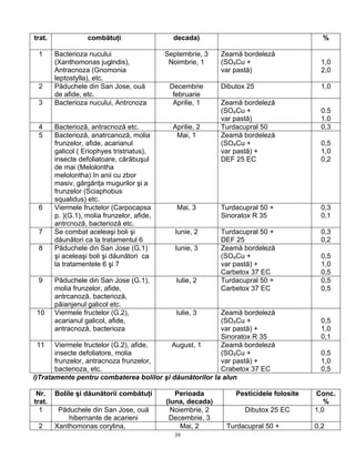 trat.              combătuţi                   decada)                                     %

 1      Bacterioza nucului                   Septembrie, 3    Zeamă bordeleză
        (Xanthomonas juglndis),               Noimbrie, 1     (SO4Cu +                     1,0
        Antracnoza (Gnomonia                                  var pastă)                   2,0
        leptostylla), etc.
 2      Păduchele din San Jose, ouă           Decembrie       Dibutox 25                   1,0
        de afide, etc.                         februarie
 3      Bacterioza nucului, Antrcnoza          Aprilie, 1     Zeamă bordeleză
                                                              (SO4Cu +                     0.5
                                                              var pastă)                   1.0
 4      Bacterioză, antracnoză etc.            Aprilie, 2     Turdacupral 50               0,3
 5      Bacterioză, anatrcanoză, molia          Mai, 1        Zeamă bordeleză
        frunzelor, afide, acarianul                           (SO4Cu +                     0,5
        galicol ( Eriophyes tristriatus),                     var pastă) +                 1,0
        insecte defoliatoare, cărăbuşul                       DEF 25 EC                    0,2
        de mai (Melolontha
        melolontha) în anii cu zbor
        masiv, gărgăriţa mugurilor şi a
        frunzelor (Sciaphobus
        squalidus) etc.
 6      Viermele fructelor (Carpocapsa          Mai, 3        Turdacupral 50 +             0,3
        p. )(G.1), molia frunzelor, afide,                    Sinoratox R 35               0,1
        antrcnoză, bacterioză etc.
 7      Se combat aceleaşi boli şi              Iunie, 2      Turdacupral 50 +             0,3
        dăunători ca la tratamentul 6                         DEF 25                       0,2
 8      Păduchele din San Jose (G.1)            Iunie, 3      Zeamă bordeleză
        şi aceleaşi boli şi dăunători ca                      (SO4Cu +                     0,5
        la tratamentele 6 şi 7                                var pastă) +                 1,0
                                                              Carbetox 37 EC               0,5
 9      Păduchele din San Jose (G.1),           Iulie, 2      Turdacupral 50 +             0,5
        molia frunzelor, afide,                               Carbetox 37 EC               0,5
        antrcanoză, bacterioză,
        păianjenul galicol etc.
 10     Viermele fructelor (G.2),               Iulie, 3 Zeamă bordeleză
        acarianul galicol, afide,                        (SO4Cu +                          0,5
        antracnoză, bacterioza                           var pastă) +                      1,0
                                                         Sinoratox R 35                    0,1
  11 Viermele fructelor (G.2), afide,     August, 1      Zeamă bordeleză
       insecte defoliatore, molia                        (SO4Cu +                          0,5
       frunzelor, antracnoza frunzelor,                  var pastă) +                      1,0
       bacterioza, etc.                                  Crabetox 37 EC                    0,5
i)Tratamente pentru combaterea bolilor şi dăunătorilor la alun

 Nr.    Bolile şi dăunătorii combătuţi          Perioada          Pesticidele folosite   Conc.
trat.                                        (luna, decada)                                 %
  1      Păduchele din San Jose, ouă           Noiembrie, 2          Dibutox 25 EC       1,0
            hibernante de acarieni            Decembrie, 3
 2      Xanthomonas corylina,                     Mai, 2       Turdacupral 50 +          0,2
                                               39
 