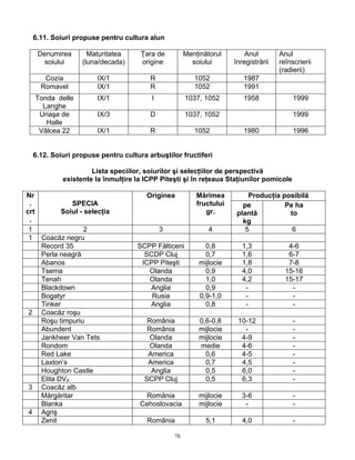 6.11. Soiuri propuse pentru cultura alun

   Denumirea        Maturitatea     Ţara de         Menţinătorul        Anul        Anul
     soiului      (luna/decada)     origine           soiului       înregistrării   reînscrierii
                                                                                    (radierii)
     Cozia             IX/1            R               1052            1987
    Romavel            IX/1            R               1052            1991
   Tonda delle         IX/1            I            1037, 1052         1958              1999
     Langhe
    Uriaşe de          IX/3            D            1037, 1052                           1999
      Halle
    Vâlcea 22          IX/1            R               1052            1980              1996


  6.12. Soiuri propuse pentru cultura arbuştilor fructiferi

                    Lista speciilor, soiurilor şi selecţiilor de perspectivă
           existente la înmulţire la ICPP Piteşti şi în reţeaua Staţiunilor pomicole

Nr                                    Originea          Mărimea         Producţia posibilă
 .            SPECIA                                    fructului     pe           Pe ha
crt        Soiul - selecţia                                gr.      plantă          to
 .                                                                    kg
 1                 2                       3                4          5             6
 1 Coacăz negru
    Record 35                      SCPP Fălticeni         0,8          1,3             4-6
    Perla neagră                     SCDP Cluj            0,7          1,6             6-7
    Abanos                          ICPP Piteşti        mijlocie       1,8             7-8
    Tsema                             Olanda              0,9          4,0            15-16
    Tenah                             Olanda              1,0          4,2            15-17
    Blackdown                         Anglia              0,9           -               -
    Bogatyr                            Rusia            0,9-1,0         -               -
    Tinker                            Anglia              0,8           -               -
 2 Coacăz roşu
    Roşu timpuriu                     România           0,6-0,8      10-12               -
    Abundent                          România           mijlocie       -                 -
    Jankheer Van Tets                  Olanda           mijlocie      4-9                -
    Rondom                             Olanda           medie         4-6                -
    Red Lake                          America             0,6         4-5                -
    Laxton’s                          America             0,7         4,5                -
    Houghton Castle                    Anglia             0,5         6,0                -
    Elita DV4                        SCPP Cluj            0,5         6,3                -
 3 Coacăz alb
    Mărgăritar                       România            mijlocie      3-6                -
    Blanka                          Cehoslovacia        mijlocie       -                 -
 4 Agriş
    Zenit                             România              5,1         4,0               -

                                               76
 