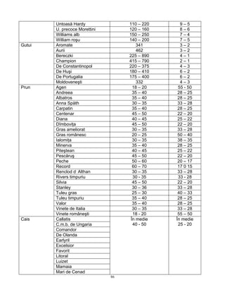 Untoasă Hardy               110 – 220     9–5
        U. precoce Morettini        120 – 160     8–6
        Williams alb                150 – 250     7–4
        William roşu                140 – 200     7–5
Gutui   Aromate                         341       3–2
        Aurii                           462       3–2
        Bereczki                    225 – 890     4–1
        Champion                    415 – 790     2–1
        De Constantinopol           220 – 375     4–3
        De Huşi                     180 – 410     6–2
        De Portugalia               175 – 400     6–2
        Moldoveneşti                    332       4–3
Prun    Agen                          18 – 20    55 - 50
        Andreea                       35 – 40    28 – 25
        Albatros                      35 – 40    28 – 25
        Anna Späth                    30 – 35    33 – 28
        Carpatin                      35 – 40    28 – 25
        Centenar                      45 – 50    22 – 20
        Diana                         40 – 45    25 – 22
        Dîmboviţa                     45 – 50    22 – 20
        Gras ameliorat                30 – 35    33 – 28
        Gras românesc                 20 – 25    50 – 40
        Ialomiţa                      30 – 35    38 – 35
        Minerva                       35 – 40    28 – 25
        Piteştean                     40 – 45    25 – 22
        Pescăruş                      45 – 50    22 – 20
        Peche                         50 – 60    20 – 17
        Record                        60 – 70    17 0 15
        Renclod d, Althan             30 – 35    33 – 28
        Rivers timpuriu               30 - 35    33 - 28
        Silvia                        45 – 50    22 – 20
        Stanley                       30 – 36    33 – 28
        Tuleu gras                    25 – 30    40 – 33
        Tuleu timpuriu                35 – 40    28 – 25
        Valor                         35 – 40    28 – 25
        Vinete de Italia              30 – 35    33 – 28
        Vinete româneşti              18 - 20    55 – 50
Cais    Callatis                     În medie   În medie
        C.m.b. de Ungaria             40 - 50    25 - 20
        Comandor
        De Olanda
        Earlyril
        Excelsior
        Favorit
        Litoral
        Luizet
        Mamaia
        Mari de Cenad
                               86
 