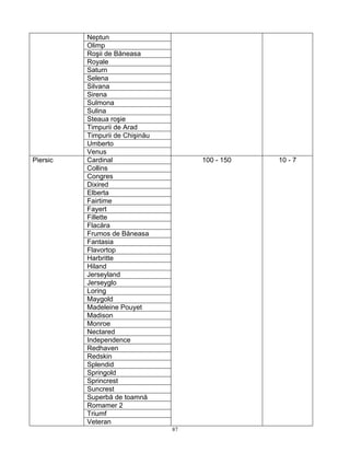 Neptun
          Olimp
          Roşii de Băneasa
          Royale
          Saturn
          Selena
          Silvana
          Sirena
          Sulmona
          Sulina
          Steaua roşie
          Timpurii de Arad
          Timpurii de Chişinău
          Umberto
          Venus
Piersic   Cardinal                    100 - 150   10 - 7
          Collins
          Congres
          Dixired
          Elberta
          Fairtime
          Fayert
          Fillette
          Flacăra
          Frumos de Băneasa
          Fantasia
          Flavortop
          Harbritte
          Hiland
          Jerseyland
          Jerseyglo
          Loring
          Maygold
          Madeleine Pouyet
          Madison
          Monroe
          Nectared
          Independence
          Redhaven
          Redskin
          Splendid
          Springold
          Sprincrest
          Suncrest
          Superbă de toamnă
          Romamer 2
          Triumf
          Veteran
                                 87
 