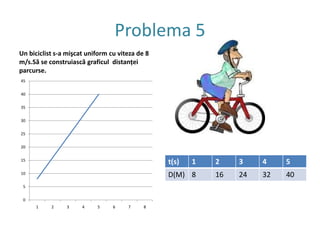 Problema 3Întrebare:Care dintre gaficele alăturate corespund mişcării rectilinii uniforme?Răspuns: Punctul c.)Iar a.) nu poate fi, deoarece în locul indicatorului vitezei are valoarea x.Şi b.) nu corespunde graficului unei mişcări rectilinii uniforme, care ar trebui să fie paralel cu o axă a sistemului.