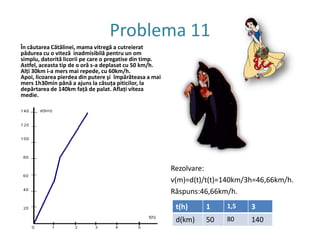 Problema 10Folosindgraficul de maijos, determină care esteviteza cu care s-au deplasat muzicanţii din Bremen către sala unde avea să cânte la o nuntă. Calculează viteza medie şi determină la ce d şi pe cât t au stat la popas.Rezolvarea:1.)V1=d1/t1=40km/h;2.)la km 40- fac popas o oră;3.)v2=60km/3h=20km/h;4.)la km 60- popas o oră;5.)v3=120km/6h=20km/h;6.)v(m)=(v1+v2+v3)/3=(80/3)km/h=26,66km/h.Răspuns:Vitezele de 40km/h, 20km/h şi 20km/h;