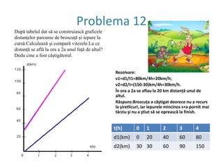 2 pauze a câte 1 oră la km 40 şi 60;