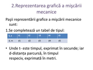2.Reprezentarea grafică a mişcării mecanicePaşii reprezentării grafice a mişcării mecanice sunt:1.Se completează un tabel de tipul:Unde t- este timpul, exprimat în secunde; iar d-distanţa parcursă, în timpul respeciv, exprimată în metri.