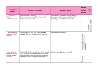 Resurse
                                                                                                                                           şi
   Evenimentele                                                                                                                                                         Evalu
                                     Activitatea profesorului                                     Activitatea elevilor                 strategii
     instruirii                                                                                                                                                          are
                                                                                                                                       didactic
                                                                                                                                           e
1. Organizarea         Profesorul notează absenţele                              Elevii răspund la întrebările puse de profesor, îşi
clasei                 Face observaţii şi recomandări, dacă este cazul           însuşesc observaţiile şi recomandările primite
2. Verificarea temei   Verifică tema pentru acasă                                Elevii răspund la întrebările profesorului




                                                                                                                                                                        sistematică a elevilor
                                                                                                                                                                        şi aprecierea verbală
                                                                                                                                                                        Observarea
3. Reactualizarea      Profesorul scrie pe tabla titlul lectiei „Grupuri –       Elevii noteaza titlul lectiei
noţiunilor însuşite    Aplicatii” dupa care intreaba axiomele grupului.




                                                                                                                                       Manual, culegeri, conversaţia,
anterior




                                                                                                                                       exerciţiul, problematizarea,
                                                                                                                                       descoperirea
4. Comunicarea         Profesorul da elevilor fisele de lucru si sunt anuntati   Elevii ies la tablă şi rezolvă exerciţiile.
tipului de exercitii   ca vor demonstra ca o aplicatie este grup si ca vom
propuse pentru         rezolva problemele propuse la BAC in anii scolari




                                                                                                                                       Expunerea
rezolvare              2009 dar si modelul oficial propus pentru BAC 2011
 