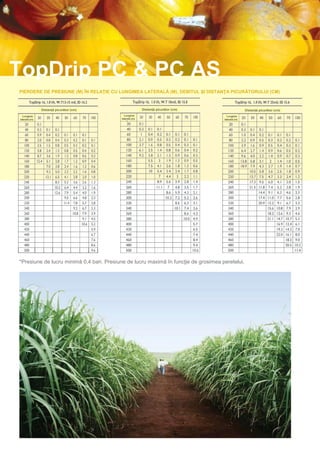 TopDrip PC & PC AS
PIERDERE DE PRESIUNE (M) ÎN RELAŢIE CU LUNGIMEA LATERALĂ (M), DEBITUL ŞI DISTANŢA PICURĂTORULUI (CM)


               Distanţă picurător (cm)                   Distanţă picurător (cm)                    Distanţă picurător (cm)
  Lungime                                   Lungime                                    Lungime
laterală (m)                              laterală (m)                               laterală (m)




*Presiune de lucru minimă 0,4 bari. Presiune de lucru maximă în funcţie de grosimea peretelui.
 