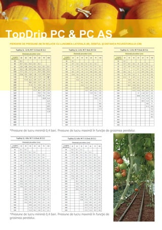 TopDrip PC & PC AS
PIERDERE DE PRESIUNE (M) ÎN RELAŢIE CU LUNGIMEA LATERALĂ (M), DEBITUL ŞI DISTANŢA PICURĂTORULUI (CM)



                Distanţă picurător (cm)                    Distanţă picurător (cm)                  Distanţă picurător (cm)

   Lungime                                   Lungime                                   Lungime
 laterală (m)                              laterală (m)                              laterală (m)




*Presiune de lucru minimă 0,4 bari. Presiune de lucru maximă în funcţie de grosimea peretelui.


                Distanţă picurător (cm)                   Distanţă picurător (cm)
   Lungime                                  Lungime
 laterală (m)                             laterală (m)




*Presiune de lucru minimă 0,4 bari. Presiune de lucru maximă în funcţie de
grosimea peretelui.
 