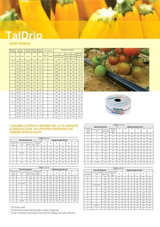 TalDrip
DATE TEHNICE

Diametru    Grosimea         Diametru Diametru Presiune                                            Ambalare şi expediere
                                                                     Tip conectori
nominal     peretelui         exterior interior maximă
                                                                                                                      Role per
                                                                                                  Role per Role per
                                                                    Conec-       Lungime Role per                     container
 (mm)      (mm)      (mil)     (mm)           (mm)          (bar)          Bandă                  container container
                                                                      tor        rolă (m) palet                       HC de 12
                                                                                                   de 6 m de 12 m
                                                                                                                         m
  16       0.90       35       15.70          13.9          3.0          •              500        16       320        640     720

  17       0.15        6       16.30          16.0          0.7                •        4000       16       320        640     720

           0.20        8       16.40          16.0          0.9                •        3000       16       320        640     720

           0.25       10       16.30          15.8          1.0                •        2000       16       320        640     720

           0.33       13       16.46          15.8          1.4                •        2000       16       320        640     720

           0.38       15       16.56          15.8          1.8                •        2000       16       320        640     720

           0.45       18       16.70          15.8          2.0                •        1500       16       320        640     720

           0.63       25       16.86          15.6          2.5                •        900        16       320        640     720

           0.85       35       17.10          15.4          3.0                •        500        16       320        640     720
                                                                                                                               720
  20       0.95       37        19.6          17.7          3.0          •              400        16       320        640

  22       0.63       25       22.06          20.8          2.5                •        700        16       320        640     720

           0.90       35       22.60          20.8          3.0                •        400        16       320        640     720

  23       0.20        8       22.60          22.2          0.7                •        1500       16       320        640     720

           0.25       10       22.70          22.2          0.8                •        1000       16       320        640     720

           0.33       13       22.86          22.2          1.2                •        800        16       320        640     720

           0.38       15       22.96          22.2          1.4                •        600        16       320        640     720

           0.45       18       23.10          22.2          1.7                •        500        16       320        640     720




                                                                                                                                                                                           TalDrip 1.7 l/h
LUNGIME LATERALĂ MAXIMĂ (M), LA O VARIAŢIE                                                                                                            Tipul liniei de picurare                                     Distanţa picurătorului (cm)
                                                                                                                                       Diametru                                   Presiune de     20          30          40         50           60    70
A DEBITULUI DE 10% PENTRU PRESIUNEA DE                                                                                                 nominal
                                                                                                                                                  Grosimea peretelui Diametru
                                                                                                                                                                                    admisie
                                                                                                                                                        (mil)       interior (mm)
ADMISIE SPECIFICATĂ*                                                                                                                     (mm)
                                                                                                                                          16             35              13.9
                                                                                                                                                                                     (bar)
                                                                                                                                                                                     1.0 *        59          80          100       117          133   149

                                                                                                                                          17               6             16.0         0.7         72          96          118       137          155   173
                                                           TalDrip 0.6 l/h
                                                                                                                                          17               8             16.0         0.9         79         105          129       151          171   188
                  Tipul liniei de picurare                                         Distanţa picurătorului (cm)
 Diametru                                 Presiune de                                                                                     17         10 ,13,15,18        15.8        1.0*         78         104          128       149          169   188
          Grosimea peretelui Diametru
 nominal                                    admisie                 20        30         40         50           60      70
                (mil)       interior (mm)
   (mm)                                      (bar)                                                                                        17              25             15.6        1.0*         74          99          120       144          159   177
    17           6               16.0         0.7                   135      182         224       262           298     331
                                                                                                                                          17              35             15.4        1.0*         70          93          114       133          151   167
    17                8                16.0          0.9            130      174         214       250           283     315
                                                                                                                                          20              37             18.0        1.0*         79         108          134       159          181   202
    17            10;13;15             15.8          1.0*           130      174         214       250           283     315              22            25;35            20.8        1.0*         109        148          183       215          245   274

    23                8                22.2          0.7            182      254         320       382           439     493              23               8             22.2         0.7         114        158          197       233          267   300

    23               10                22.2          0.8            185      259         325       387           445     500              23              10             22.2         0.8         116        161          200       237          271   304

    23              13;15              22.2          1.0*           191      266         333       396           454     510              23           13;15;18          22.2        1.0*         121        166          206       243          278   311



                                                           TalDrip 1.0 l/h                                                                                                             TalDrip 4.0 l/h
                  Tipul liniei de picurare                                         Distanţa picurătorului (cm)                                       Tipul liniei de picurare                                      Distanţa picurătorului (cm)
 Diametru                                 Presiune de
          Grosimea peretelui Diametru                                                                                                                                           Presiune de
 nominal                                    admisie                 20        30         40         50           60      70            Diametru Grosimea peretelui Diametru
                (mil)       interior (mm)                                                                                                                                         admisie         20         30          40         50           60    70
   (mm)                                      (bar)                                                                                   nominal (mm)     (mil)       interior (mm)
                                                                                                                                                                                   (bar)
    16           35              13.9        1.0 *                  79       108         134       159           181     202
                                                                                                                                          16           35              13.9        1.0 *          36         49          60         71           80    90
    17                6                16.0          0.7            102      137         168       196           223     247
                                                                                                                                          17              6             16.0         0.7          42         56          69         80           91    101
    17                8                16.0          0.9            104      139         171       200           226     252
                                                                                                                                          17              8             16.0         0.9          47         62          76         89           100   111
    17        10 ,13,15,18             15.8          1.0*           105      141         172       201           228     253
                                                                                                                                          17         10 ,13,15,18       15.8        1.0*          47         63          76         89           101   112
    17               25                15.6          1.0*           102      136         167       195           221     246
                                                                                                                                          17             25             15.6        1.0*          45         61          74         86           97    109
    17               35                15.4          1.0*           99       133         162       190           215     239
                                                                                                                                          17             35             15.4        1.0*          43         58          70         82           93    103
    20               37                18.0          1.0*           105      145         181       215           245     274
                                                                                                                                          20             37             18.0        1.0*          49         66          82         96           109   122
    22              25;35              20.8          1.0*           144      198         245       290           331     369
    23                8                22.2          0.7            150      208         261       310           355     399              22             25             20.8        1.0*          67         91          112       132           149   167

    23               10                22.2          0.8            153      212         266       315           361     405              22             35             20.8        1.0*          64         87          107       125           142   158

    23            13;15;18             22.2          1.0*           159      219         273       324           371     415              23              8             22.2         0.7          71         98          122       143           164   183

                                                                                                                                          23             10             22.2         0.8          73         99          123       145           166   185

                                                                                                                                          23          13;15;18          22.2        1.0*          75         102         126       149           169   189
* Pe teren plat                                                                                                                           16             35             13.9        1.0 *         36         49          60         71           80    90
* Presiunea superioară poate creşte lungimea
* A se consulta presiunea maximă din tabelul de date tehnice.
 