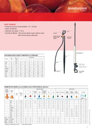 DATE TEHNICE
• Presiune de lucru recomandată: 1,5 – 3,0 bari
• Debit: 25-400 l/h
• Diametru de udare: 1-10 m                                                                                                                                                               punte
• Cerinţă de filtrare: 130 microni pentru duze violet şi maro                                                                               cap rotativ
		                     200 microni pentru alte duze
                                                                                                                                            dispozitiv anti-ceaţă
                                                                                                                                            codificat cromatic                            robinet fluture
                                                                                                                                            (opţional)                                    cu conector




                                                                                                                                                                                                                         suport suspendat

DUZĂ MODULARĂ ŞI DEBIT COMPARATIV CU PRESIUNE
                                                                                                                                                                                   tijă
                                                                             Presiune (bar)
                   Debit        Diam. int.
  culoare                         duză

  Violet                                                                                                                                            tub 4/7
  Maro
  Gri
  Verde
  Portocaliu
  Galben
  Albastru                                                                                                                                          conector 4/7                                                                 duză codificată
                                                                                                                                                                                                                                 cromatic
  Ivoriu
  Roşu
  Negru




DIAMETRU DE UDARE (m) LA 2,0 BARI şi 0,25 m PESTE NIVELUL SOLULUI
  Culoare                                                                                         Distribuitoare statice                                                                          Capete rotative
 dispozitiv       Culoare                                                                                           Distribuitor
 anti-ceaţă        duză                                                                 Pulverizator                                                                                Negru,           Albastru,        Mare,             Cu inversie
                                                                                                        Fâşie       pe distanţă    Plat   12 Jet     Negru mic      Anti-furnici
    (Ø)                                        Diam. int.                                 ceaţă                                                                                    unilateral        unilateral     portocaliu
                                    Debit                                                                              mică
                                                 duză


                                                                                                                                                                                                                                      Înălţime

                  Violet
                  Maro
                  Gri
                  Verde
                  Portocaliu
                  Galben
                  Albastru
                  Ivoriu
                  Roşu
                  Negru
Verde             Verde
Portocaliu        Portocaliu
Galben            Galben
Albastru          Albastru
* Cap rotativ cu inversie testat la 0,6 şi 1,8 m   ** Exclusiv utilizate pe verticală
 
