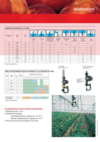 DIAMETRU DE UDARE (M) LA 2,0 BARI



   Dimensiune duză            Culoare                Debit
                               duză
                                                                                                      Pulverizator cu rază     Pulverizator      Rotor cu rază mică   Rotor cu rază         Rotor cu rază
                                                                 Pulverizator          Pulverizator     suplimentară de                                                                                               Rotor
                                                                                                                               semirotund          de acoperire          medie                  mare
                                                                    ceaţă                  mic        acoperire şi rezistent                                                                                       cu inversie*
                                                                                                                                 (180°)                 40L           de acoperire          de acoperire
                                                                                                           la insecte
                               Negru
                                 Gri
                                Violet
                                Roşu
                             Portocaliu
                               Verde
                              Albastru
                               Galben
                            Verde aprins
                                 Alb
                                Maro
* Testat la 2,0 m deasupra solului

                                                                                                                                                                                                            pulverizator ceaţă
                                                                                                                                     Rotor cu inversie cu LPD                                     bază inserată 4,0 mm

TABEL DE PERFORMANŢĂ ROTOR CU INVERSIE 7110 LA PRESIUNE DE 2 BARI
                                                             Precipitaţie (mm/oră) Distanţă (m)
   Duză        Culoare                    Diametru
                             Debit
                duză

                                                                                                                                                                                  Dispozitiv de
               Verde                                                                                                                                                              prevenire a scurgerii
                                                                                                                                                                                  (Super LPD)
              Albastru

               Galben

            Verde aprins

                 Alb



Cod de culori uniformi-
  tatea distribuţiei
* Testat la 2,0 m deasupra solului




PULVERIZATOR CEAŢĂ PENTRU PROPAGARE
• Distanţă pe linie: 1,0 m
• Distanţă între laterale:
	       două laterale pentru o lăţime de 1,4-1,6 m
	       laterală singulară pentru o lăţime de 1,2 m
• Presiune de lucru recomandată: 2.5-4.0 bar
 