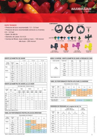 COMPONENTE
                                                                                                                                                                                                                  punte cu inversie
DATE TEHNICE
• Presiune de lucru recomandată: 1,5 – 3,0 bari                                                                                                                                                                                              conector rapid
                                                                                                                                                                                                                                                 filetat
• Presiune de lucru recomandată (versiune cu inversie):                                                                        punte

2,0 – 3,0 bari
• Debit: 30-365 l/h
• Diametru de udare: 5.5-12.5
                                                                                                                        capete rotative
• Cerinţe de filtrare: duze violete şi maro – 130 microni 		
                                                                                                                                               cap rotativ prima etapă             cap rotativ a doua etapă       cap rotativ cu                conector
		                     alte duze – 200 microni                                                                                                                                                                      inversie                   fluture 4/7




                                                                                                                               duză codificată                     duză codificată                       duză codificată                     duză codificată
                                                                                                                            cromatic cu filet interior              cromatic 3/8                      cromatic cu filet rapid                 cromatic 1/2”




DEBITE ŞI DIAMETRU DE UDARE                                                                                                 MODEL CU INVERSIE - DEBITE ŞI DIAMETRE DE UDARE LA PRESIUNE DE 2 BARI
                                                                                                                                  Culoare cap rotativ          Culoare duză                    Duză                    Debit
    Culoare        Culoare            Duză                                                                                                                          Violet
   cap rotativ      duză
                     Violet                                                                                                                                         Maro
  Negru                                                                                                                                     Verde
                     Maro                                                                                                                                            Gri
                                                                                                                                          cu inversie
                         Gri                                                                                                                                        Verde
  Albastru
                    Verde                                                                                                                                         Portocaliu
                  Portocaliu                                                                                                                                        Negru
                    Negru                                                                                                                                          Albastru
  Verde            Albastru                                                                                                 *Testat la înălţime de 1,8 m
                    Galben
                     Roşu                                                                                                   TABEL DE PERFORMANŢĂ PENTRU APLICARE CU INVERSIE
DEBITE ŞI DIAMETRU DE UDARE (m) LA 2 BARI                                                                                                                                Rata precipitaţiei (mm/oră) Distanţă (m)
                                         Verde Capete rotative - Diametru de udare (m)                                          Culoare            Duză          Debit
                                                                                                                                 duză
  Culoare                                            Negru               Albastru                Gri
                 Debit         Duză                                                                             Verde             Gri
   duză
                                             prima       a doua     prima      a doua    prima         a doua
                                             etapă        etapă     etapă       etapă    etapă          etapă                   Verde
 Violet                                                                                                                       Portocaliu
 Maro                                                                                                                           Negru
 Gri                                                                                                                        *Testat la o înălţime de 1,8 m şi la o presiune de 2,0 bari
 Verde                                                                                                                       Cod de culori unifor­
                                                                                                                              mitatea distribuţiei
 Portocaliu
 Negru
 Albastru
 Galben                                                                                                                     PIERDERE DE PRESIUNE (m) Lungime de tub 1 m
 Roşu                                                                                                                                                                           filet 3/8”, filet 1/2”                        Racord
                                                                                                                                                                           şi racorduri cu filet interior                   cu filet rapid
*Diametru testat la înălţime de 0,25 m
                                                                                                                                Culoare           Debit
TABEL DE PERFORMANŢĂ PENTRU APLICAŢIA IRRISTAND                                                                                  duză

                                               Rata precipitaţiei (mm/h) Distanţă (m)                                           Violet
   Culoare         Culoare                                                                                                       Maro
                                       Duză
  cap rotativ       duză
                                                                                                                                  Gri
                         Gri
  Albastru                                                                                                                      Verde
                    Verde
                                                                                                                              Portocaliu
                  Portocaliu
                                                                                                                                Negru
                    Negru
                                                                                                                               Albastru
   Verde           Albastru
                                                                                                                                Galben
                    Galben
                                                                                                                                 Roşu
                     Roşu
*Testat la o înălţime de 0,6 m şi la o presiune de 2,0 bari
 