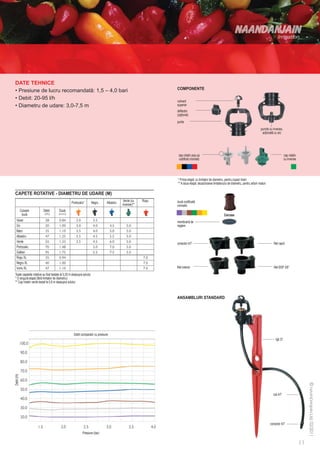 DATE TEHNICE
                                                                                                                COMPONENTE
  • Presiune de lucru recomandată: 1,5 – 4,0 bari
  • Debit: 20-95 l/h
                                                                                                                rulment
  • Diametru de udare: 3,0-7,5 m                                                                                superior
                                                                                                                deflector
                                                                                                                (opţional)
                                                                                                                punte
                                                                                                                                                                                        puncte cu inversie,
                                                                                                                                                                                         acţionată cu arc




                                                                                                                 cap rotativ pop-up                                                                            cap rotativ
                                                                                                                 codificat cromatic                                                                            cu inversie




                                                                                                                * Prima etapă: cu limitator de diametru, pentru copaci tineri
                                                                                                                ** A doua etapă: dezactivarea limitatorului de diametru, pentru arbori maturi

  CAPETE ROTATIVE - DIAMETRU DE UDARE (M)
                                                                                            Verde (cu    Roşu   duză codificată
                                                   Portocaliu*         Negru    Albastru   inversie)**          cromatic
              Culoare     Debit         Duză
               duză                                                                                                                                     Carcase
     Violet                                                                                                     membrană de
     Gri                                                                                                        reglare
     Maro
     Albastru
     Verde
                                                                                                                conector 4/7                                                                       filet rapid
     Portocaliu
     Galben
     Roşu XL
     Negru XL
     Ivoriu XL                                                                                                  filet interior                                                                     filet BSP 3/8”
  Toate capetele rotative au fost testate la 0,25 m deasupra solului
  * O singură etapă (fără limitator de diametru)
  ** Cap rotativ verde testat la 0,6 m deasupra solului



                                                                                                                ANSAMBLURI STANDARD




                                                     Debit comparativ cu presiune
                                                                                                                                                                                                     tijă 37
Debit (l/h)




                                                                                                                                                                                                  tub 4/7




                                                                                                                                                                                                conector 4/7

                                                             Presiune (bar)
 