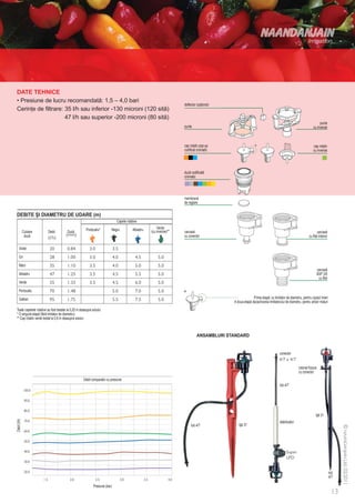DATE TEHNICE
  • Presiune de lucru recomandată: 1,5 – 4,0 bari
                                                                                                                       deflector (opţional)
  Cerinţe de filtrare: 35 l/h sau inferior -130 microni (120 sită)
  		                   47 l/h sau superior -200 microni (80 sită)
                                                                                                                                                                                                                 punte
                                                                                                                       punte                                                                                cu inversie



                                                                                                                       cap rotativ pop-up                                                                   cap rotativ
                                                                                                                       codificat cromatic                                                                   cu inversie




                                                                                                                       duză codificată
                                                                                                                       cromatic




                                                                                                                       membrană
                                                                                                                       de reglare


  DEBITE ŞI DIAMETRU DE UDARE (m)
                                                                               Capete rotative

                                                        Portocaliu*        Negru          Albastru        Verde
              Culoare     Debit          Duză                                                        (cu inversie)**   carcasă                                                                                 carcasă
               duză                                                                                                    cu conector                                                                      cu filet interior

      Violet

      Gri

      Maro
                                                                                                                                                                                                                  carcasă
      Albastru                                                                                                                                                                                                    BSP 3/8
                                                                                                                                                                                                                   cu filet
      Verde

      Portocaliu

      Galben                                                                                                                                                Prima etapă: cu limitator de diametru, pentru copaci tineri
                                                                                                                                              A doua etapă dezactivarea limitatorului de diametru, pentru arbori maturi
  Toate capetele rotative au fost testate la 0,25 m deasupra solului
  * O singură etapă (fără limitator de diametru)
  ** Cap rotativ verde testat la 0,6 m deasupra solului



                                                                                                                                 ANSAMBLURI STANDARD


                                                                                                                                                                                 conector


                                                                                                                                                                                                robinet fluture
                                                                                                                                                                                                cu conector
                                                      Debit comparativ cu presiune
                                                                                                                                                                                 tub 4/7




                                                                                                                                                                                                              tijă 31
Debit (l/h)




                                                                                                                                                                                 stabilizator
                                                                                                                            tub 4/7              tijă 37




                                                                                                                                                                                                                              tub
                                                                                                                                                                                                                              4/7

                                                              Presiune (bar)
 
