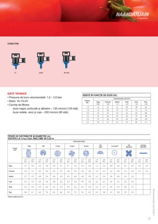 CONECTORI




               4/7                     paralel                 filet rapid




DATE TEHNICE
                                                                                                    DEBITE ÎN FUNCŢIE DE DUZĂ (l/h)
• Presiune de lucru recomandată: 1,0 – 3,5 bari                                                                                                 Culoare/diametru duză (mm)
• Debit: 16-110 l/h                                                                                     Presiune
                                                                                                          (bar)    Negru       Portocaliu         Albastru       Violet            Verde           Roşu
• Cerinţe de filtrare:
	    duze negre, portocalii şi albastre – 130 microni (120 sită)
	    duze violete, verzi şi roşii – 200 microni (80 sită)




TIPARE DE DISTRIBUŢIE ŞI DIAMETRE (m)
TESTATE LA 1,4 şi 2 bari, ÎNĂLŢIME DE 0,25 m
                                                                                   Distribuitoare statice

                               Fâşie        300°   12 jeturi                 16 jeturi                 20 jeturi       180°                 Cu inversie*               Plat                 Plat fâşie
                                                                                                                      (tază)                                       (fără jeturi)           (fără jeturi)
           Culoare
            duză




  Negru

  Portocaliu

  Albastru

  Violet

  Verde

  Roşu

*Testat la înălţime de 0,6 m
 
