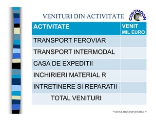 VENITURI DIN ACTIVITATE
“ NOI VAADUCEM VIITORUL !”
ACTIVITATE VENIT
MIL EURO
TRANSPORT FEROVIAR
TRANSPORT INTERMODAL
CASA DE EXPEDITII
INCHIRIERI MATERIAL R
INTRETINERE SI REPARATII
TOTAL VENITURI
 