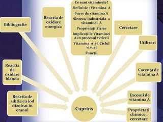.
Cuprins
Reactia de
aditie cu iod
dizolvat in
etanol
Reactia
de
oxidare
blanda
Reactia de
oxidare
energicaBibliografie
Ce sunt vitaminele?
Definitie : Vitamina A
Surse de vitamina A
Sinteza industriala a
vitaminei A
Proprietaţi fizice
Implicaţiile Vitaminei
A în procesul vederii
Vitamina A ṣi Ciclul
vizual
Funcţii
Cercetare
Utilizari
Carenţa de
vitamina A
Excesul de
vitamina A
Proprietati
chimice :
cercetare
.
 