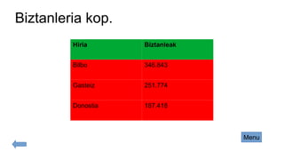 Biztanleria kop.
Hiria Biztanleak
Bilbo 346.843
Gasteiz 251.774
Donostia 187.418
Menu
 