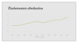 Turismoren eboluzioa
0
0.5
1
1.5
2
2.5
3
3.5
2000 2002 2004 2006 2008 2010 2012 2014 2016 2017
millones de personas
 